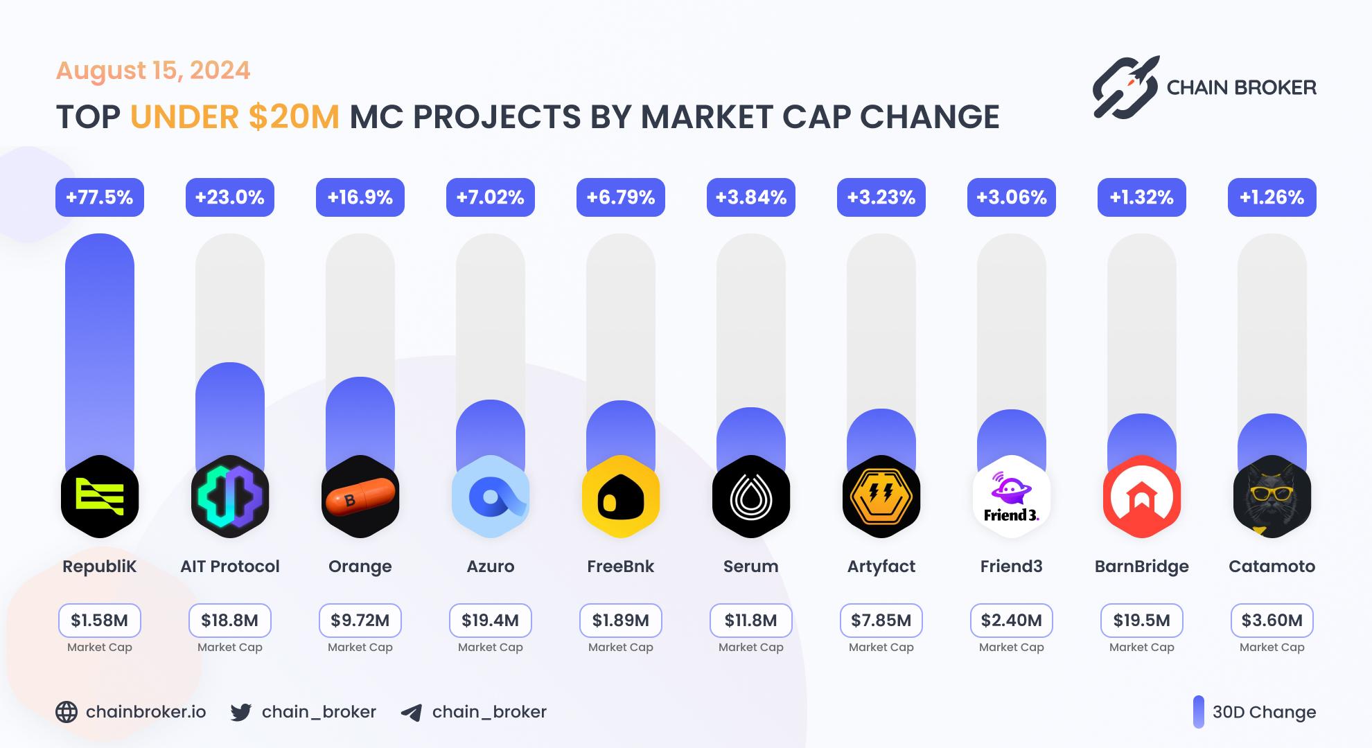 Top projects with Market Cap under $20M Top projects with Market Cap under $20M