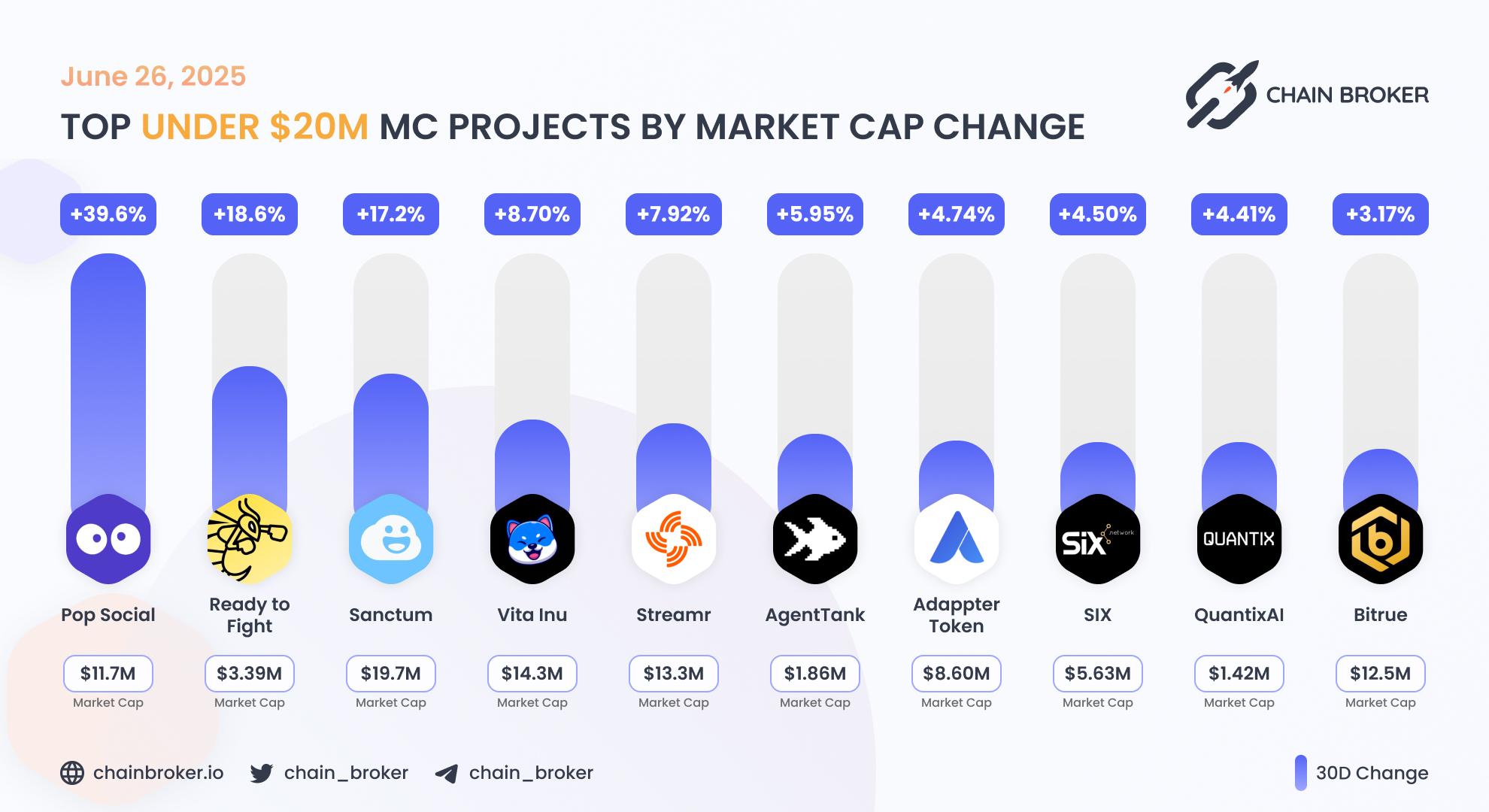 Top projects with Market Cap under $20M Top projects with Market Cap under $20M
