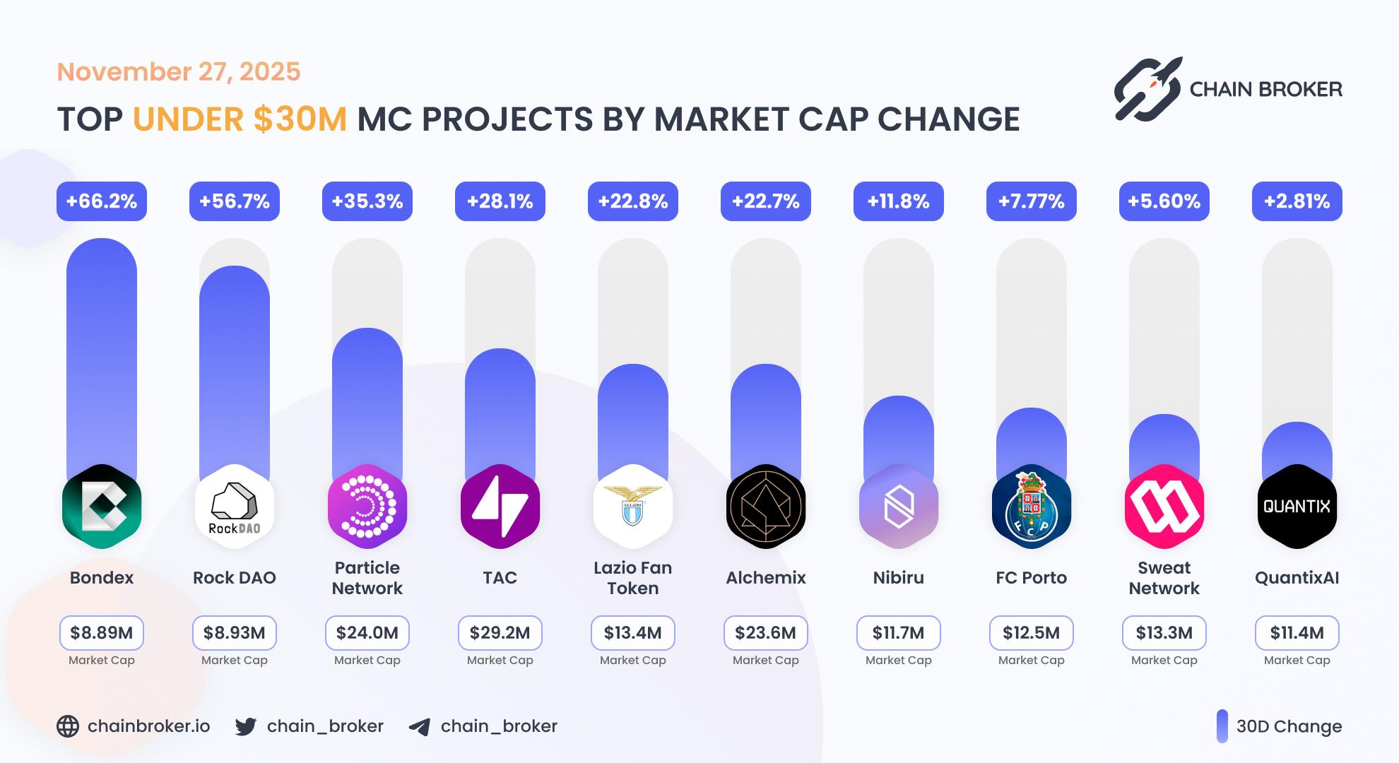 Top projects with Market Cap under $30M Top projects with Market Cap under $30M