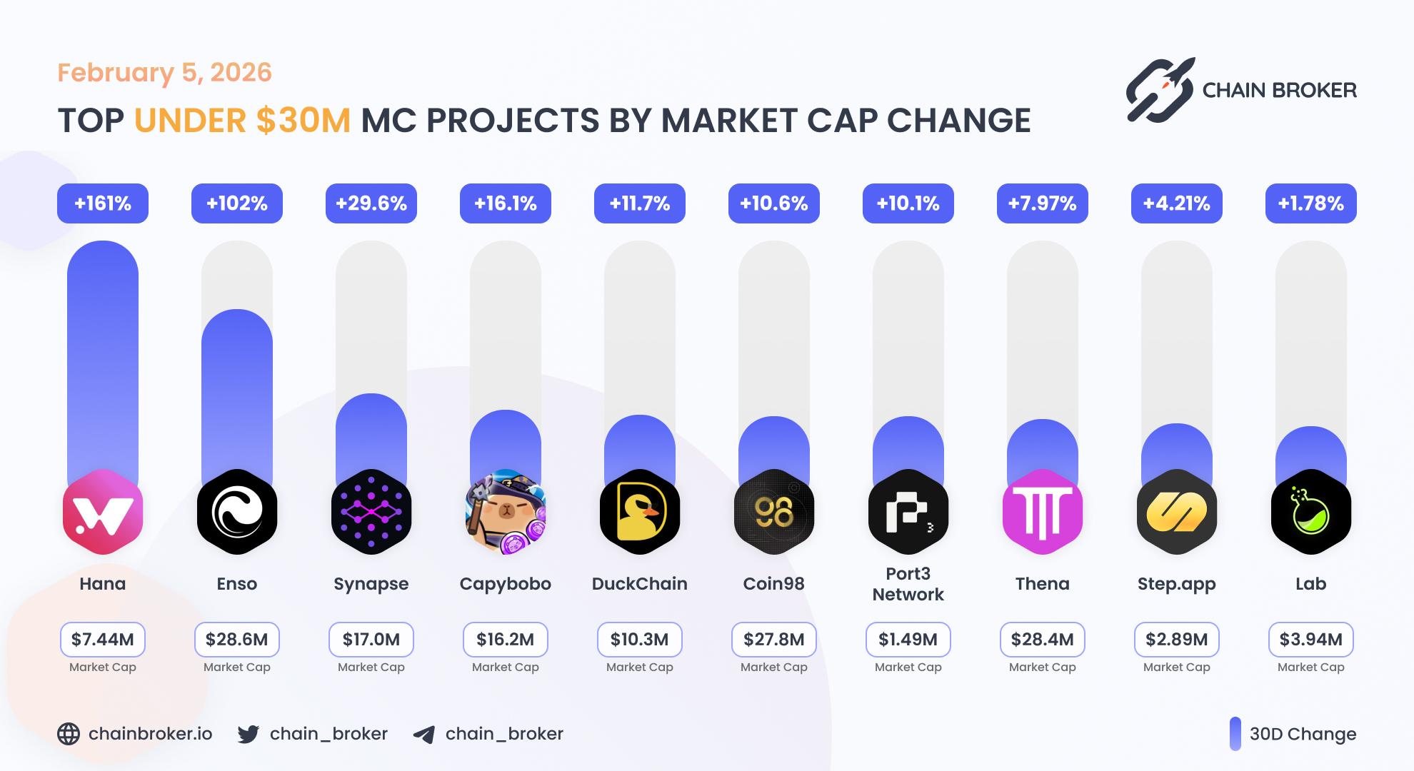 Top projects with Market Cap under $30M Top projects with Market Cap under $30M