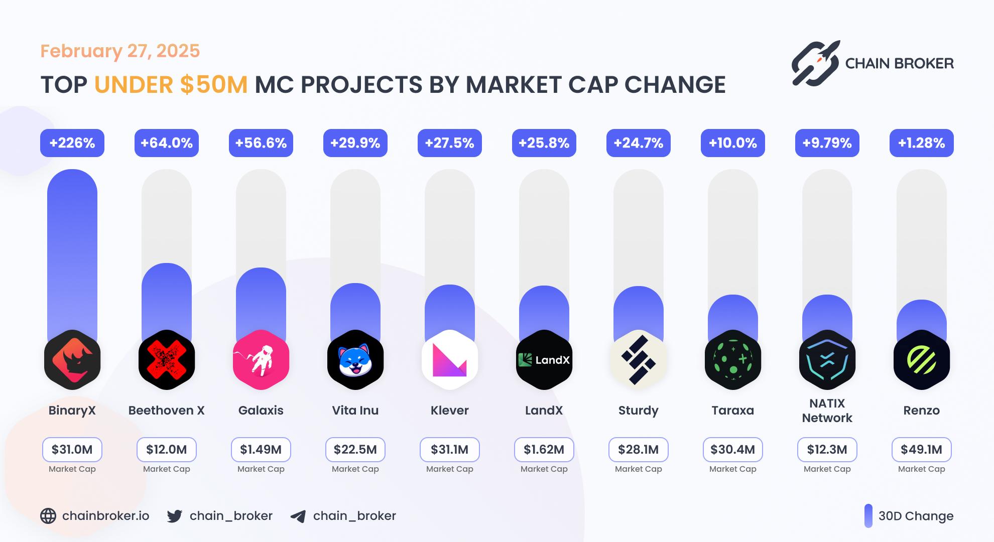 Top projects with Market Cap under $50M Top projects with Market Cap under $50M