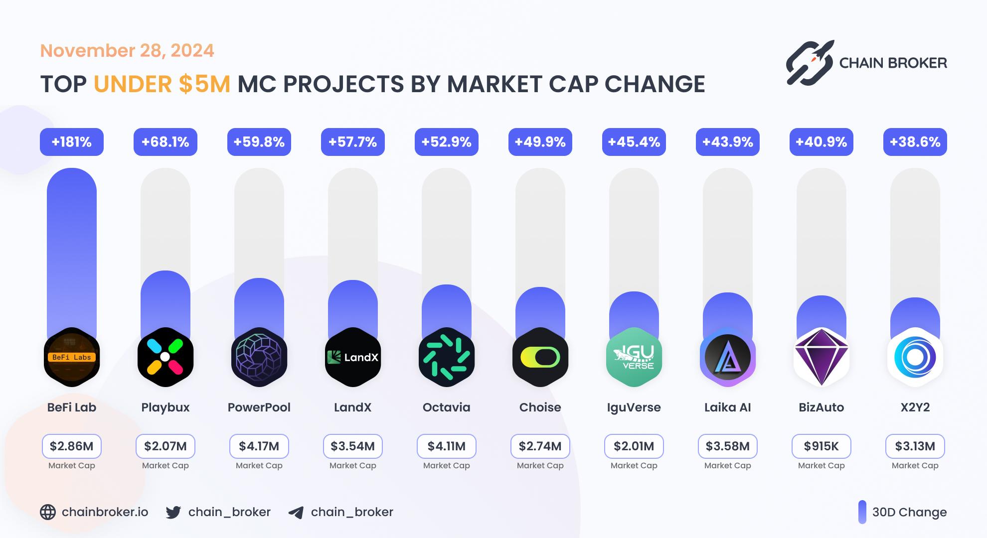 Top projects with Market Cap under $5M Top projects with Market Cap under $5M