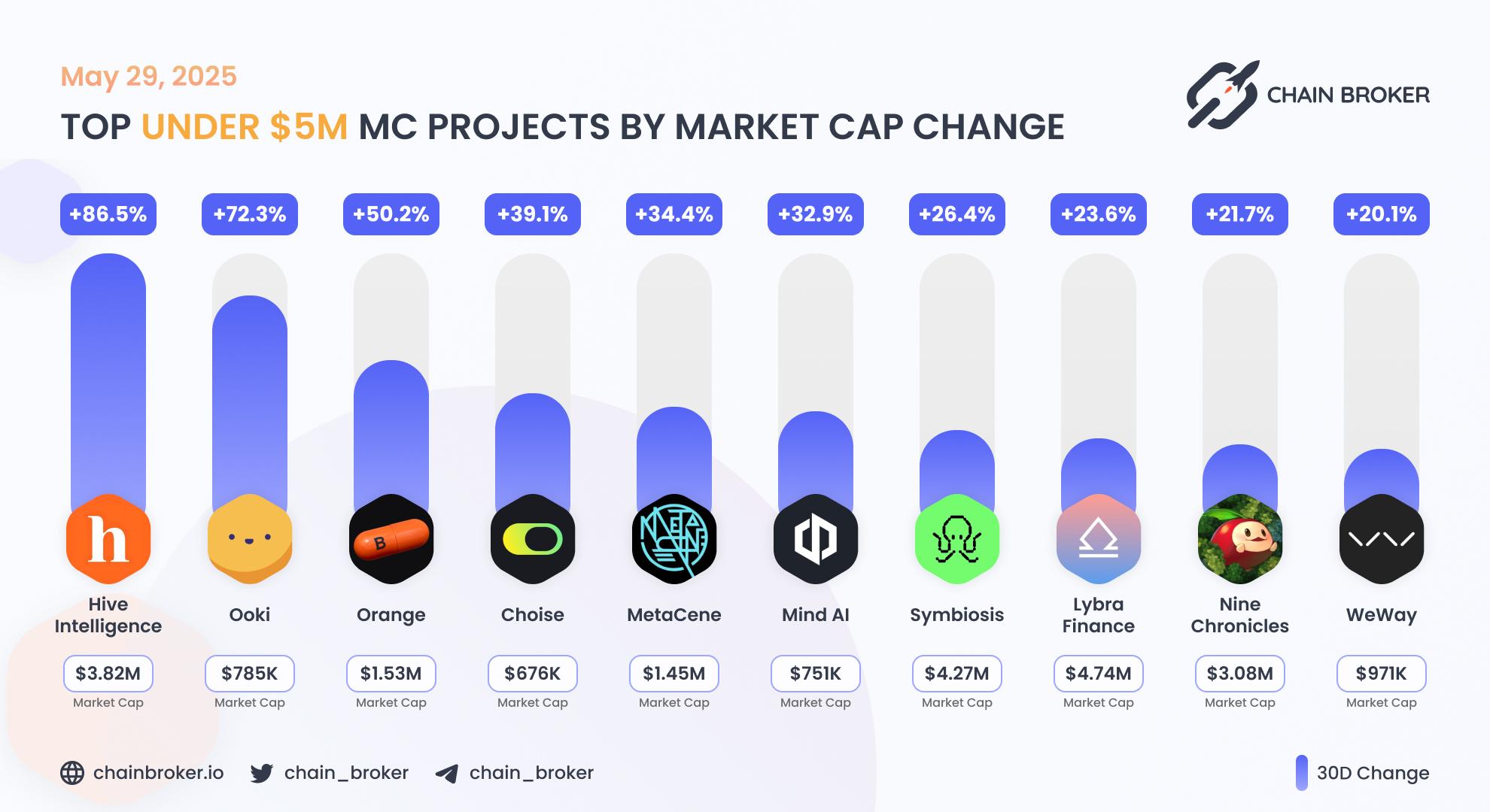 Top projects with Market Cap under $5M Top projects with Market Cap under $5M