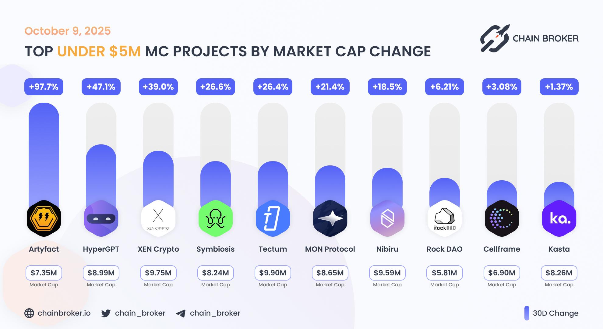 Top projects with Market Cap under $5M Top projects with Market Cap under $5M