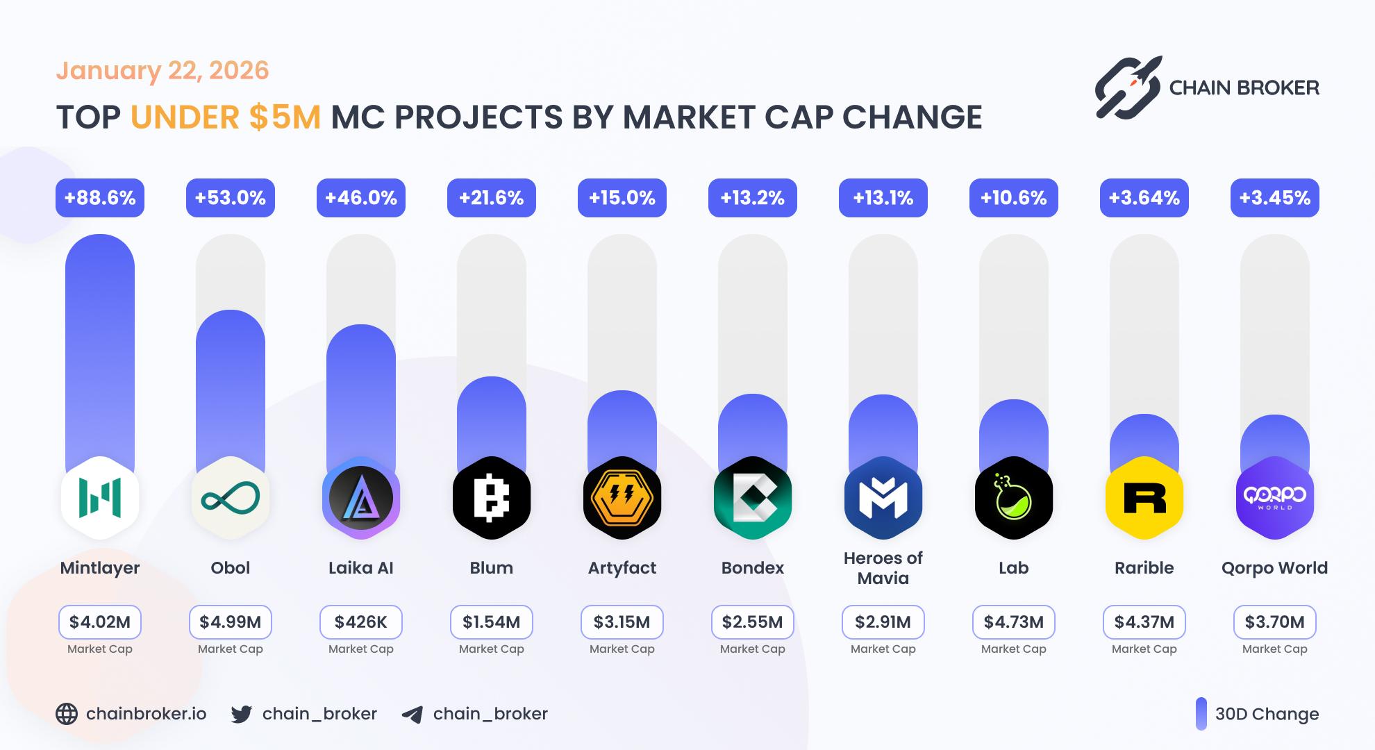 Top projects with Market Cap under $5M Top projects with Market Cap under $5M