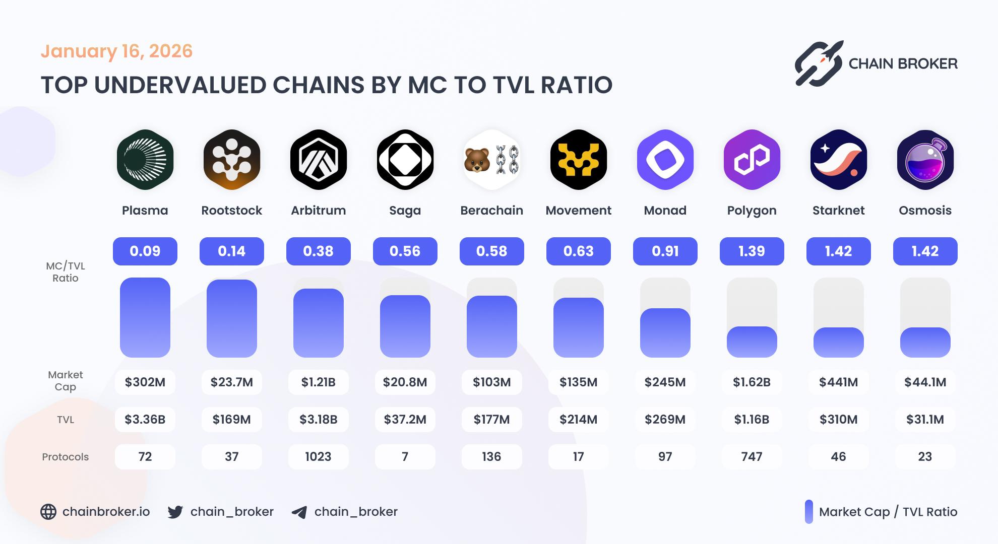 Top undervalued ecosystems by Market Cap to TVL ratio Top undervalued ecosystems by Market Cap to TVL ratio