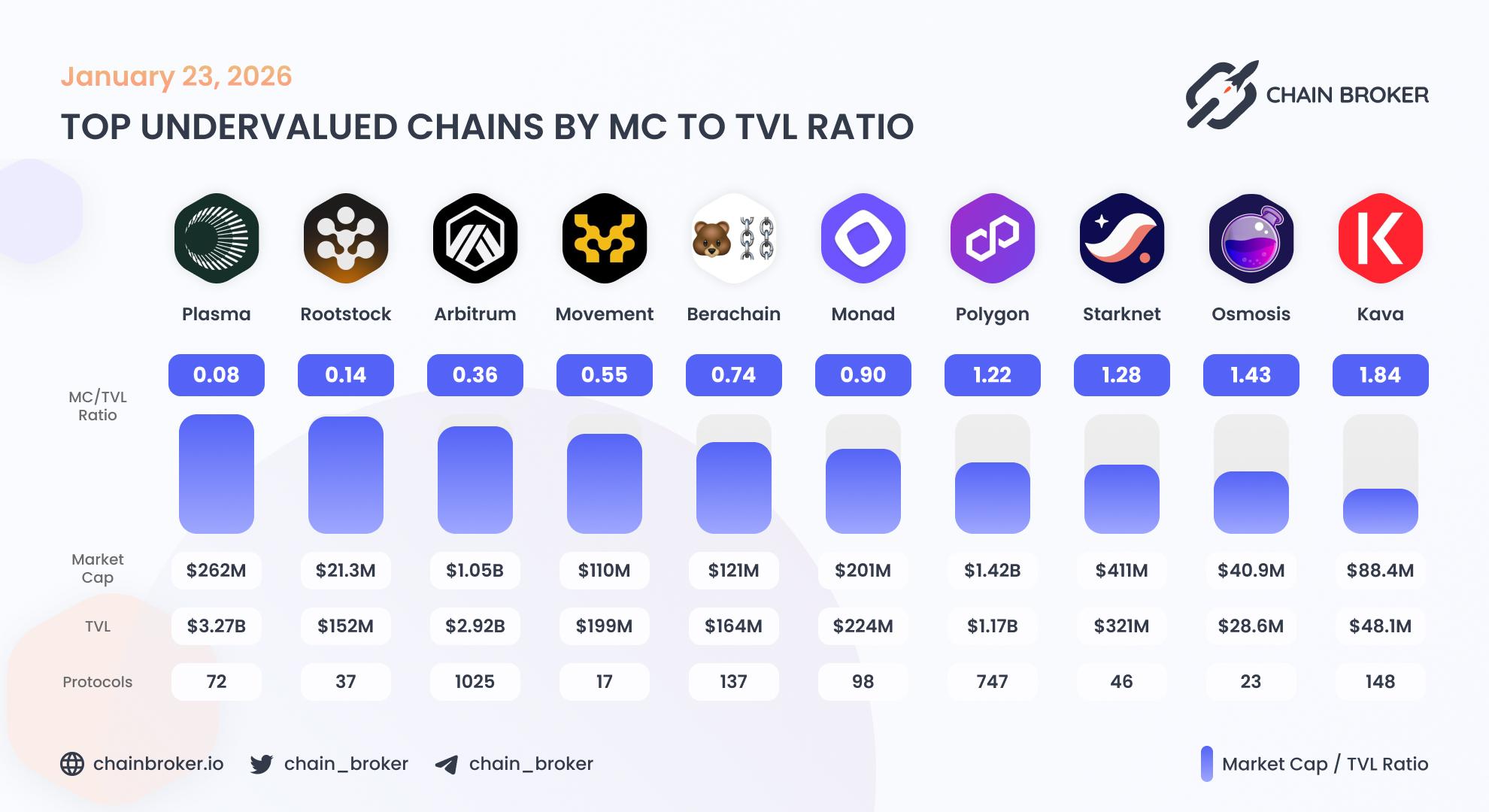 Top undervalued ecosystems by Market Cap to TVL ratio Top undervalued ecosystems by Market Cap to TVL ratio