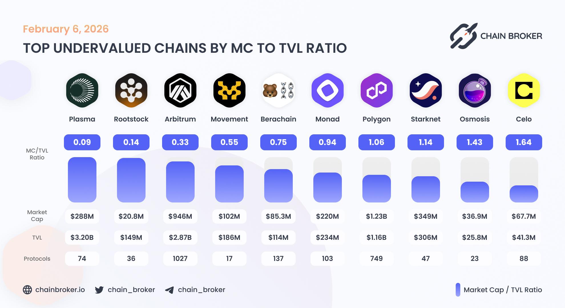 Top undervalued ecosystems by Market Cap to TVL ratio Top undervalued ecosystems by Market Cap to TVL ratio