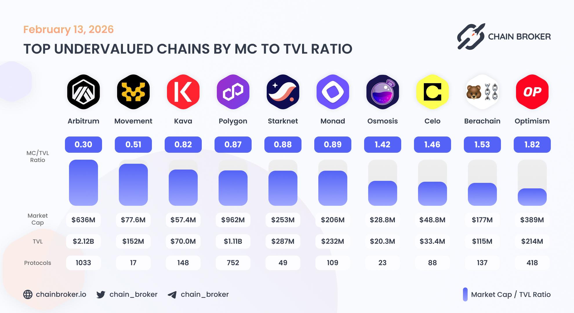 Top undervalued ecosystems by Market Cap to TVL ratio Top undervalued ecosystems by Market Cap to TVL ratio