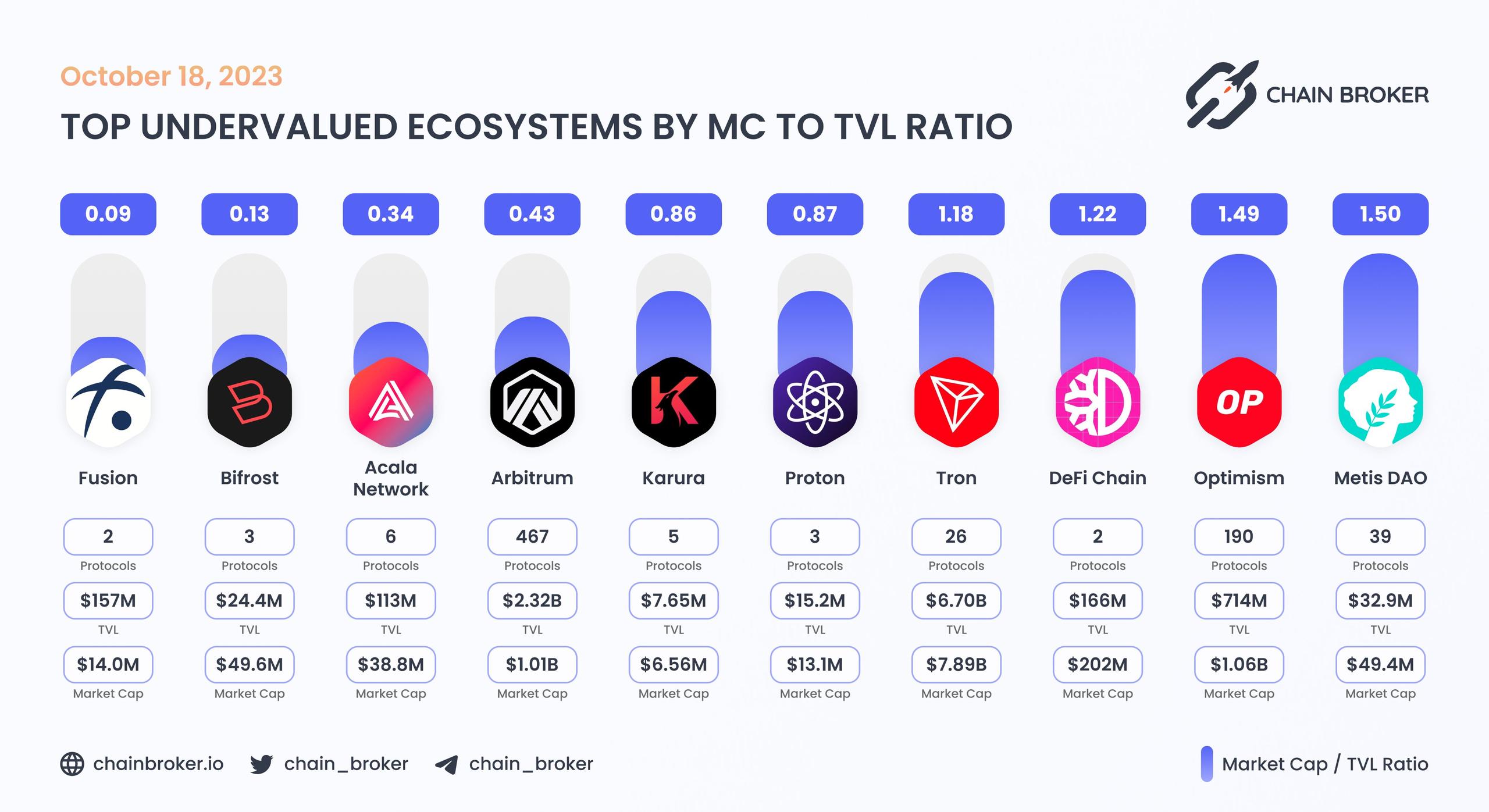 Top undervalued ecosystems by MC/TVL Ratio Top undervalued ecosystems by MC/TVL Ratio