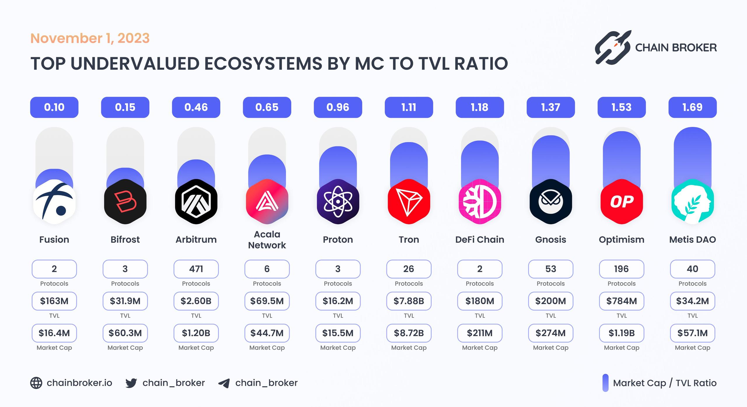 Top undervalued ecosystems by MC/TVL Ratio Top undervalued ecosystems by MC/TVL Ratio
