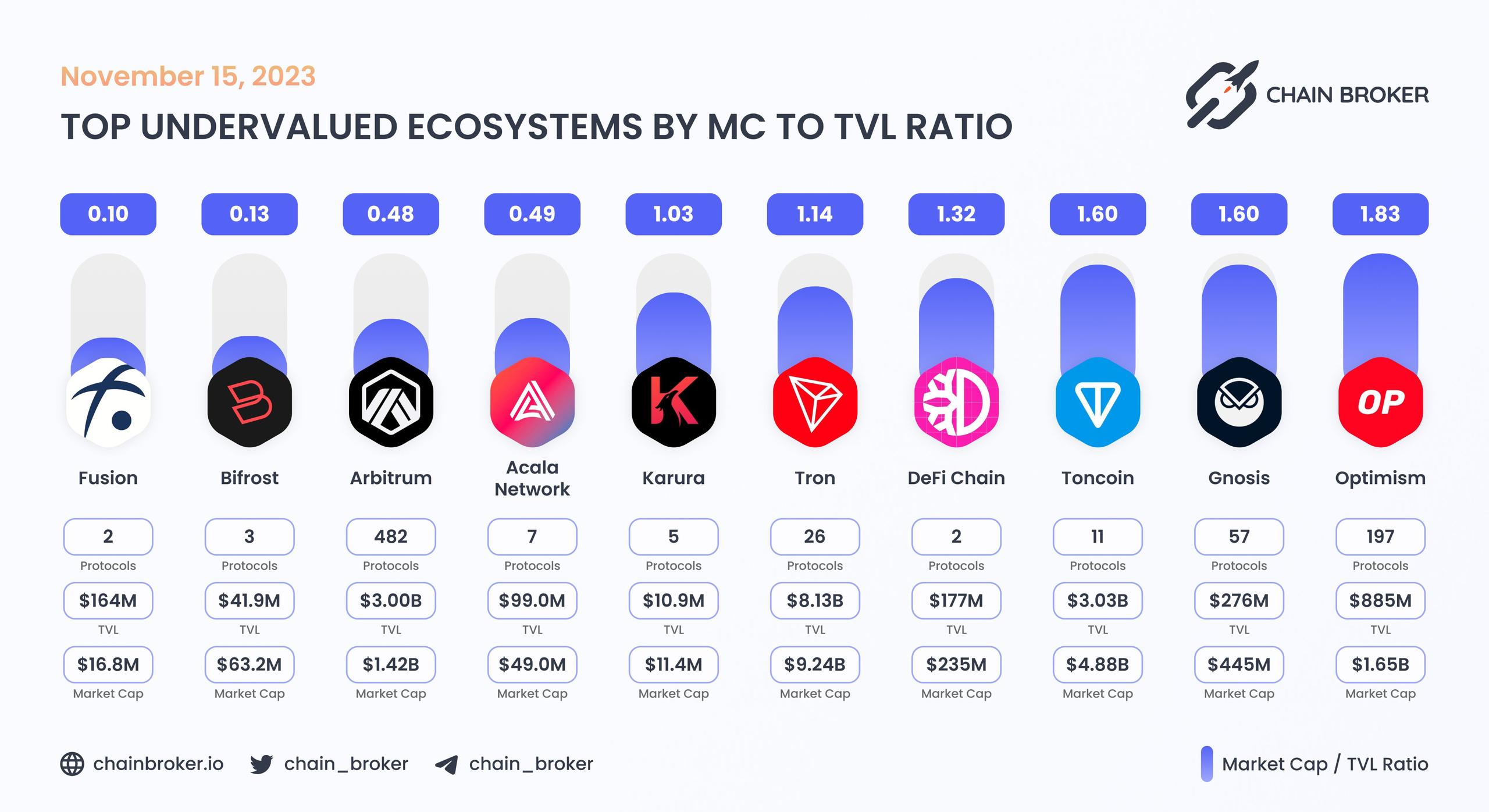 Top undervalued ecosystems by MC/TVL Ratio Top undervalued ecosystems by MC/TVL Ratio