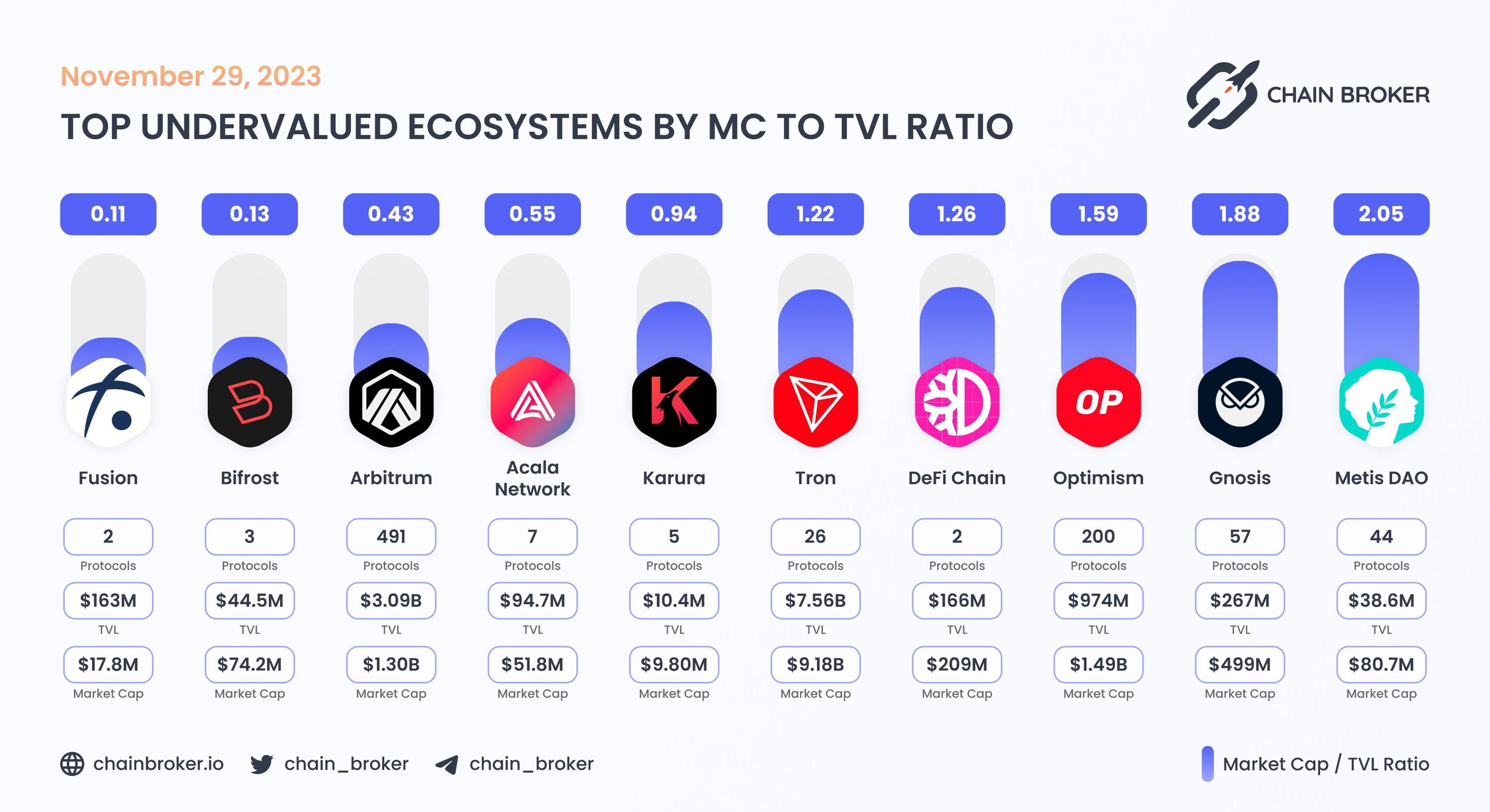 Top undervalued ecosystems by MC/TVL Ratio Top undervalued ecosystems by MC/TVL Ratio