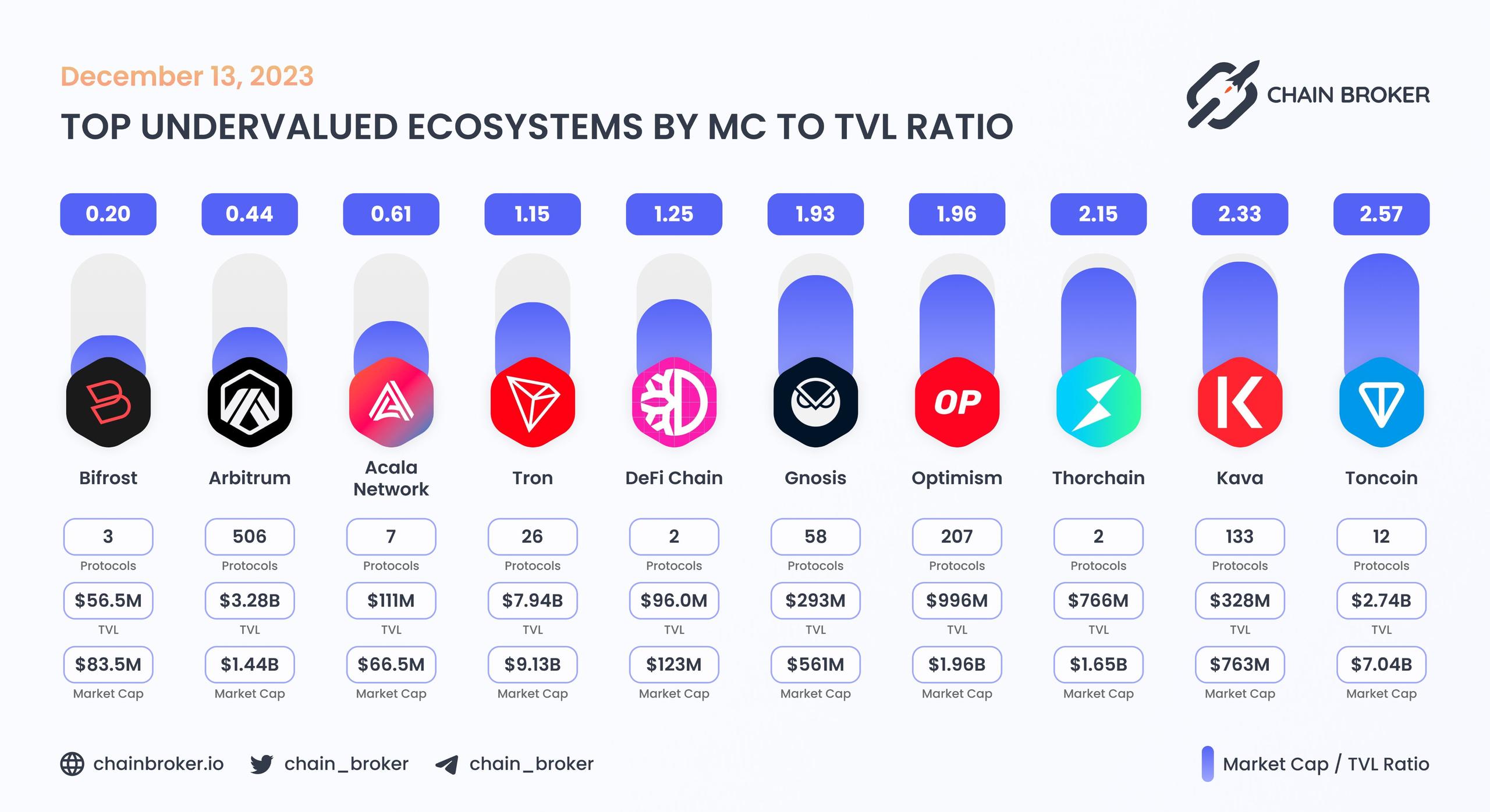 Top undervalued ecosystems by MC/TVL Ratio Top undervalued ecosystems by MC/TVL Ratio