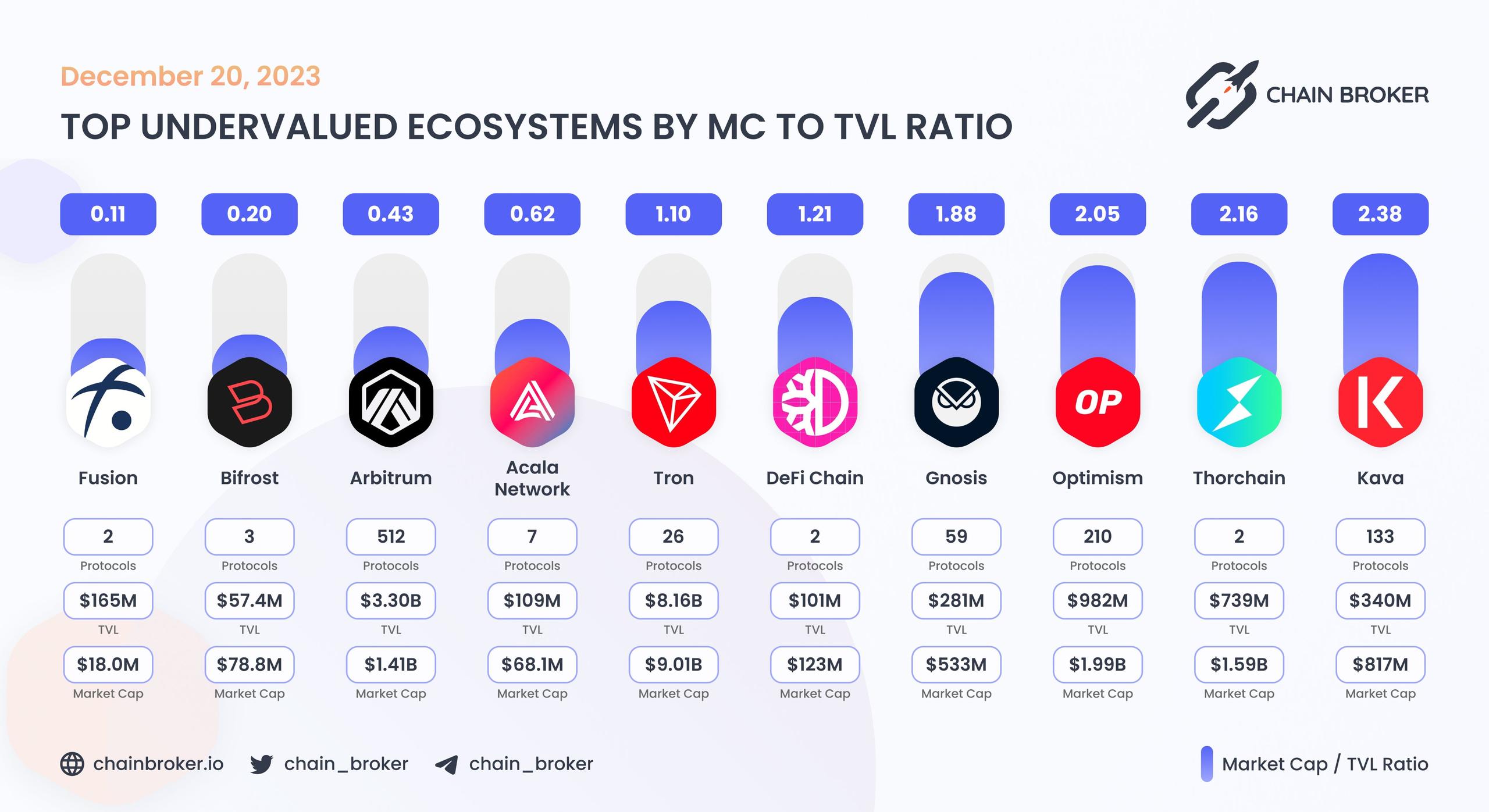 https://x.com/chain_broker/status/1737424009535344999?s=20 Top undervalued ecosystems by MC/TVL Ratio