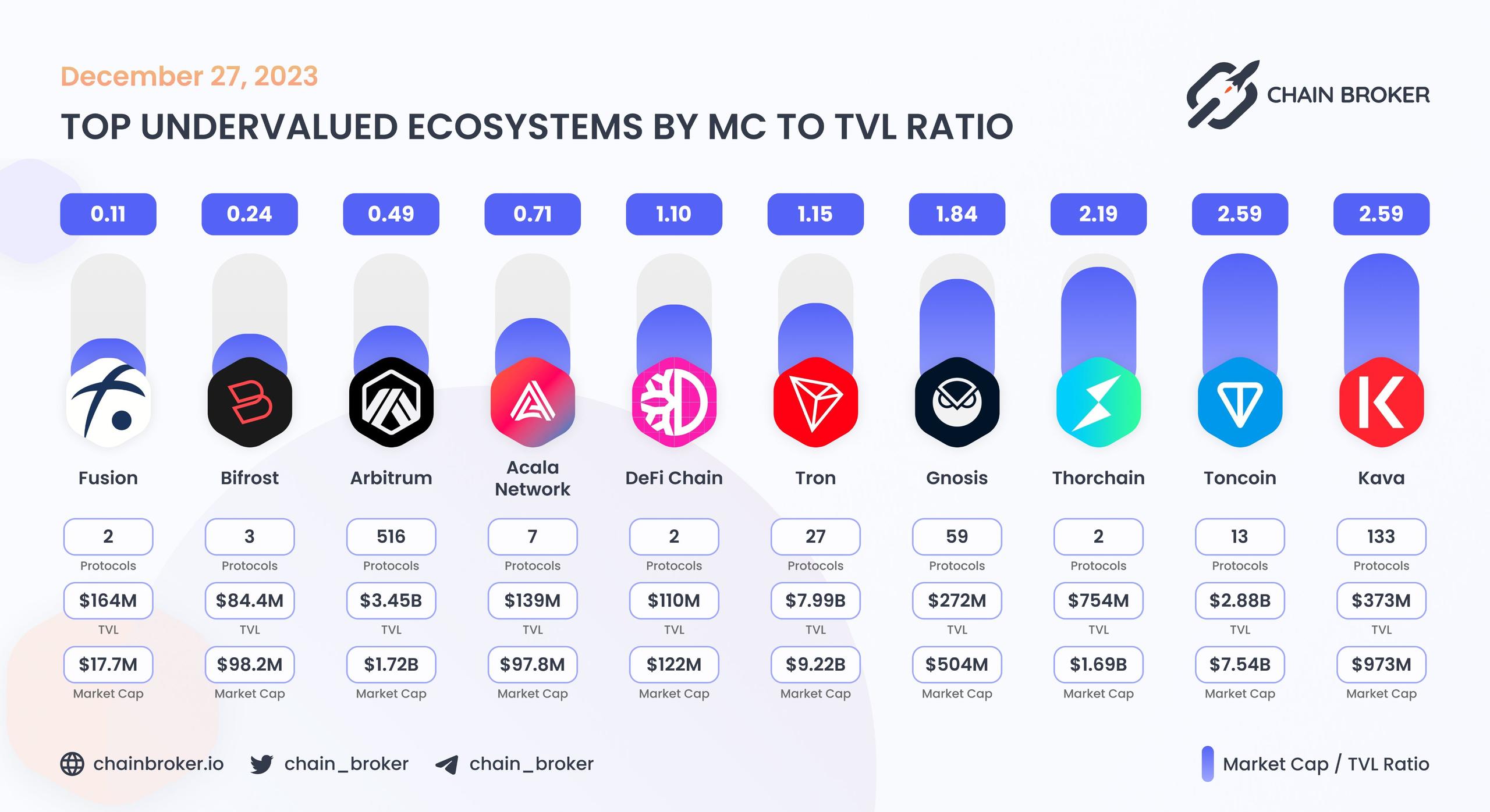 Top undervalued ecosystems by MC/TVL Ratio Top undervalued ecosystems by MC/TVL Ratio