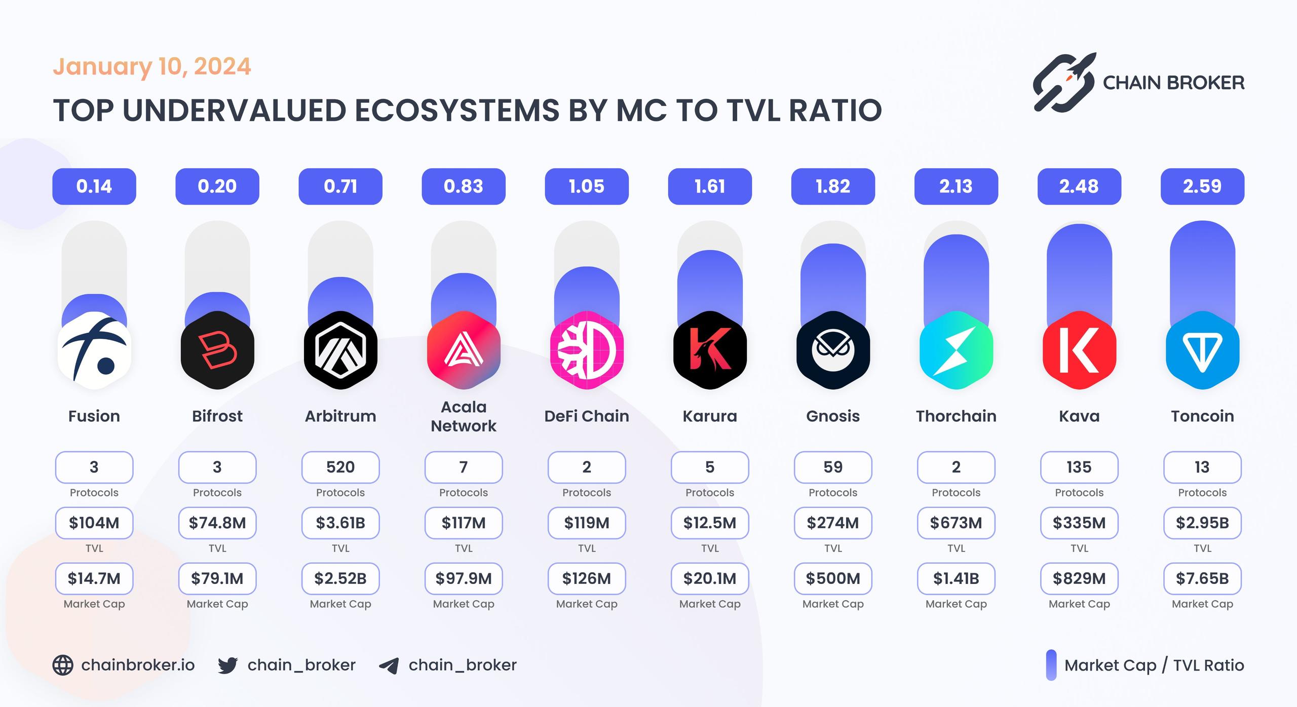 Top undervalued ecosystems by MC/TVL Ratio Top undervalued ecosystems by MC/TVL Ratio
