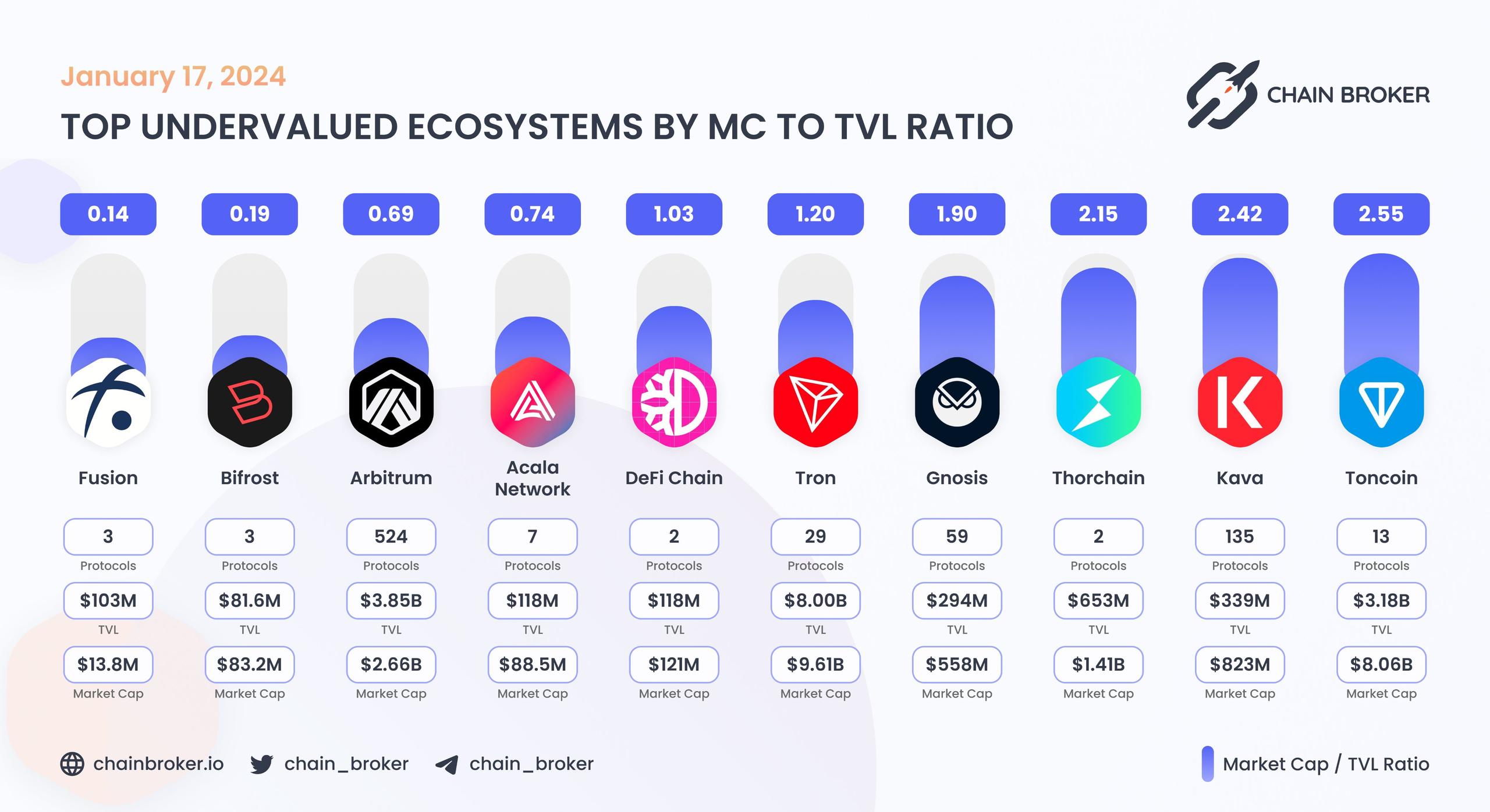 Top undervalued ecosystems by MC/TVL Ratio Top undervalued ecosystems by MC/TVL Ratio