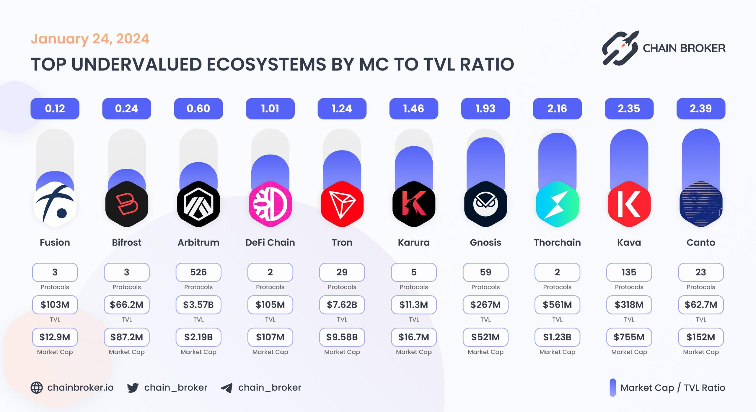Top undervalued ecosystems by MC/TVL Ratio