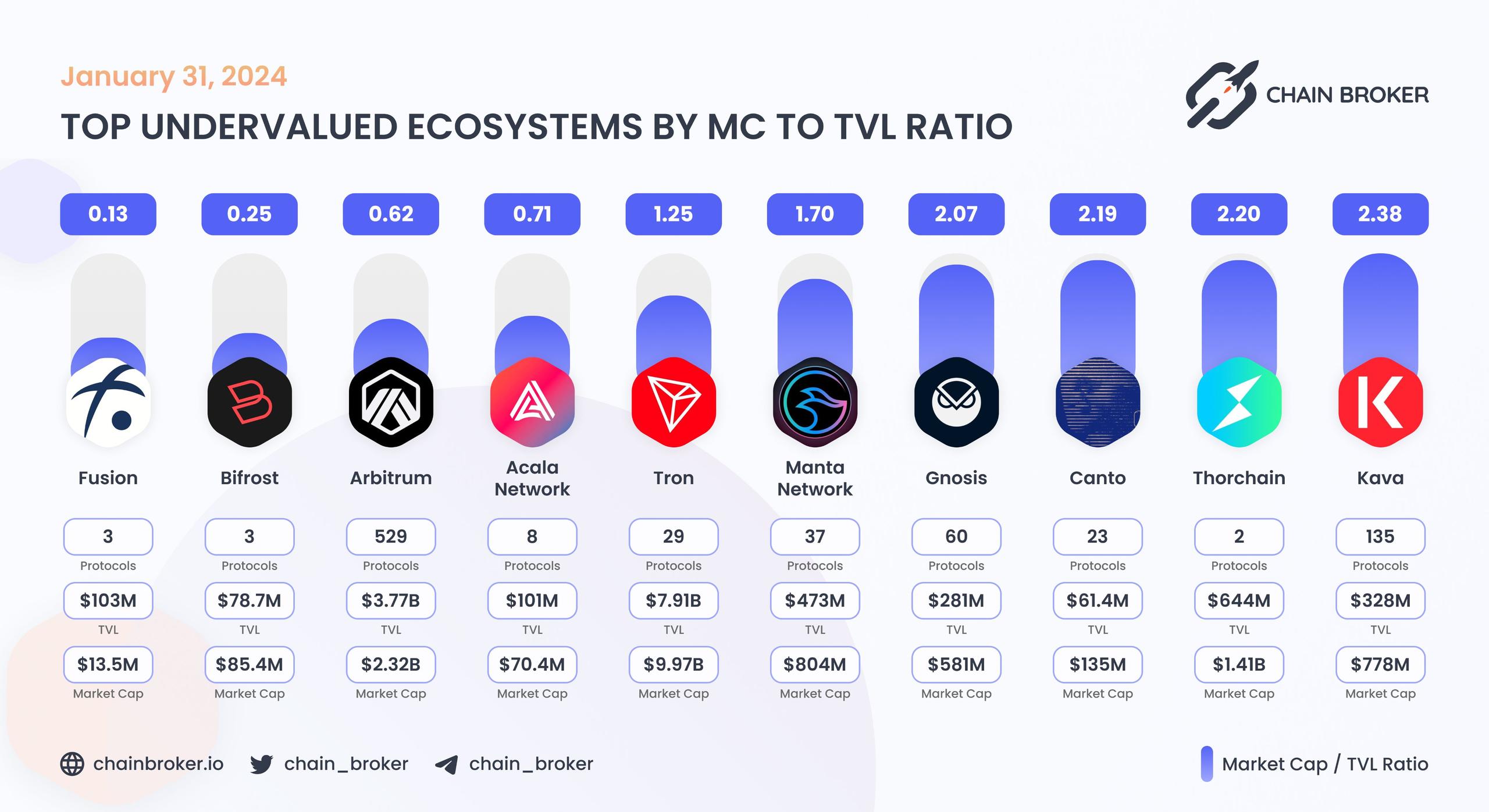 Top undervalued ecosystems by MC/TVL Ratio Top undervalued ecosystems by MC/TVL Ratio
