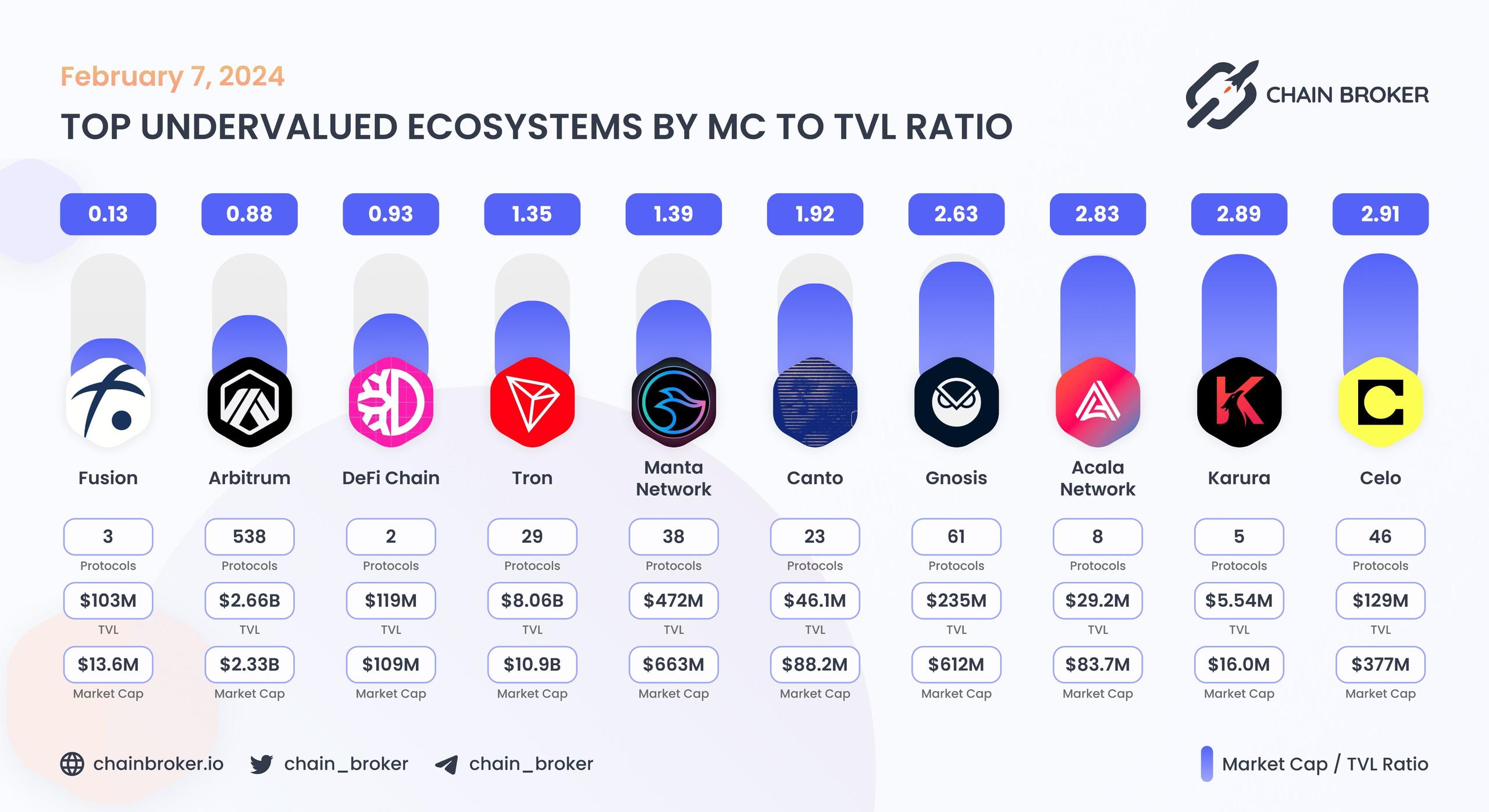 Top undervalued ecosystems by MC/TVL Ratio Top undervalued ecosystems by MC/TVL Ratio