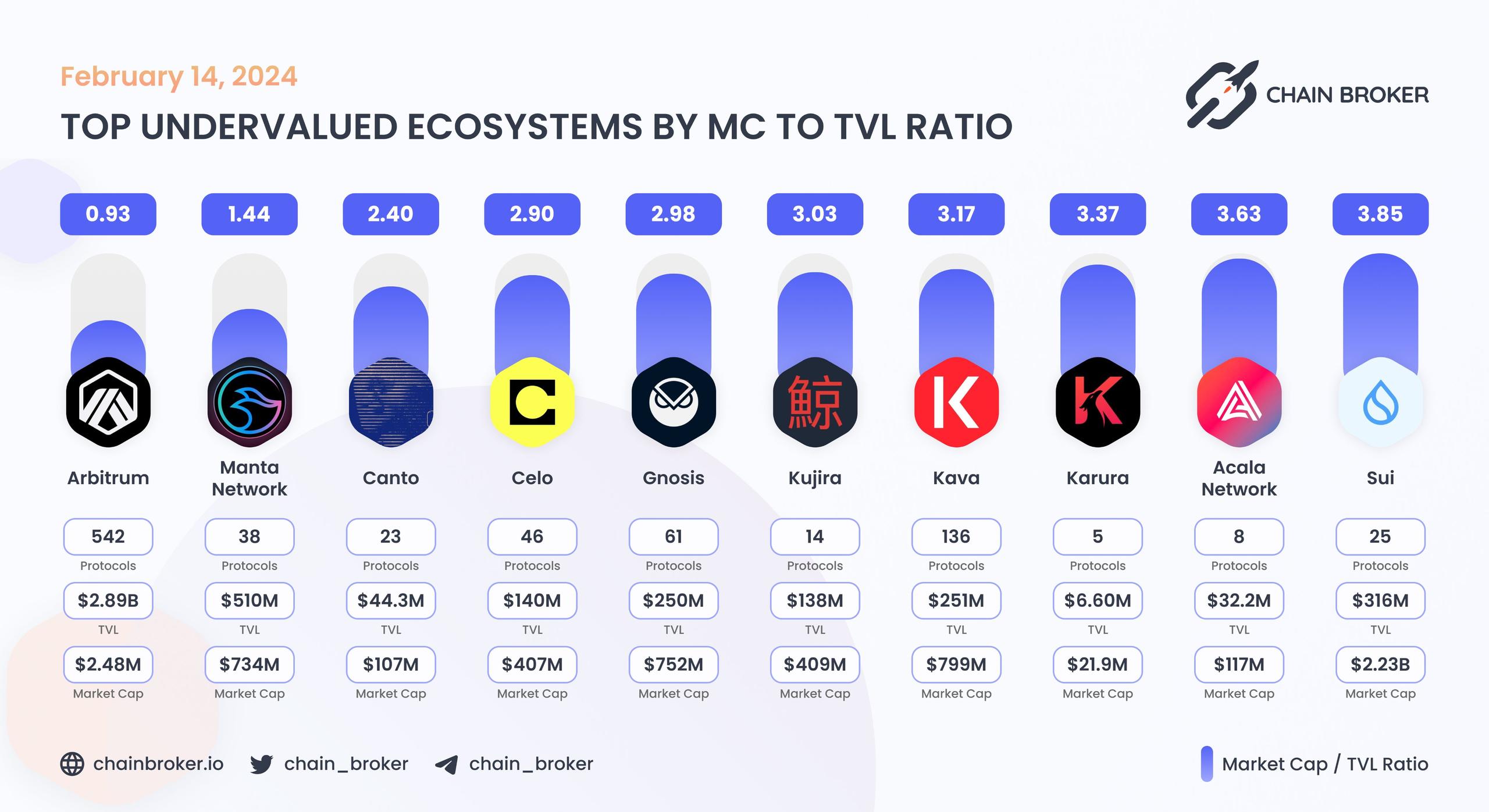 Top undervalued ecosystems by MC/TVL Ratio