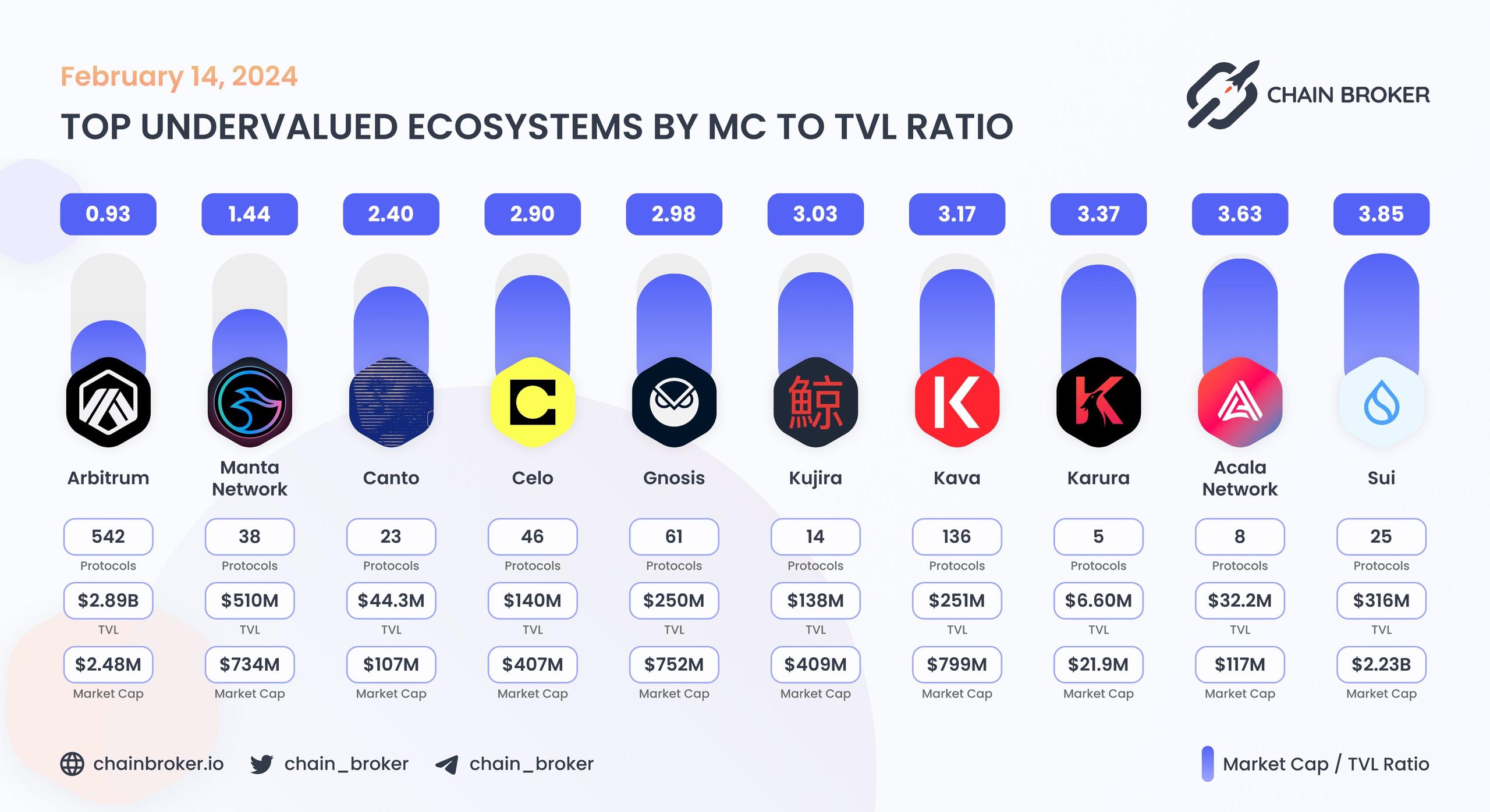 Top undervalued ecosystems by MC/TVL Ratio Top undervalued ecosystems by MC/TVL Ratio