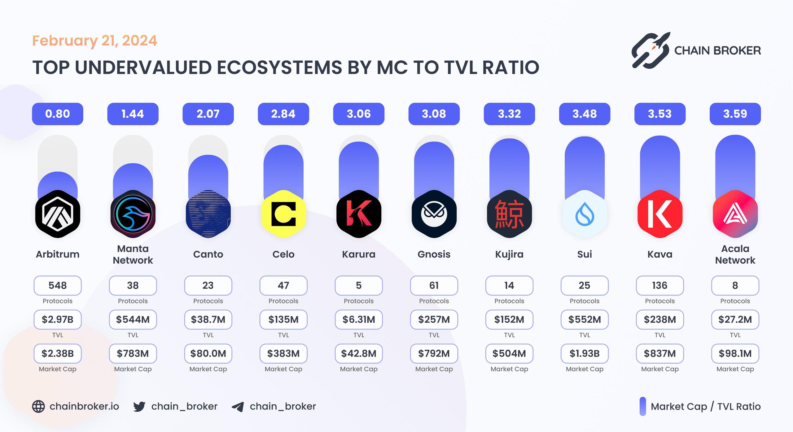 Top undervalued ecosystems by MC/TVL Ratio Top undervalued ecosystems by MC/TVL Ratio