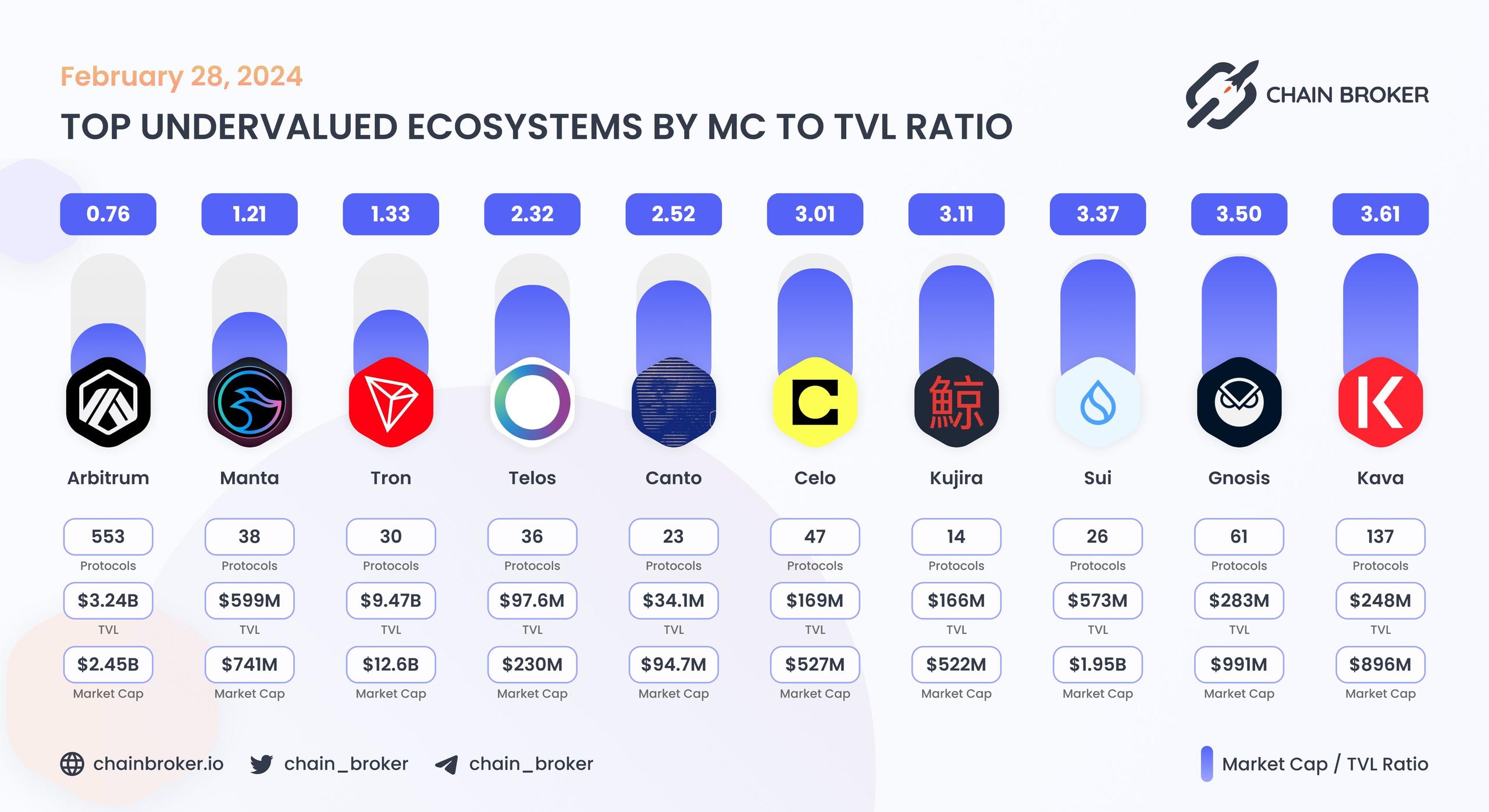 Top undervalued ecosystems by MC/TVL Ratio Top undervalued ecosystems by MC/TVL Ratio