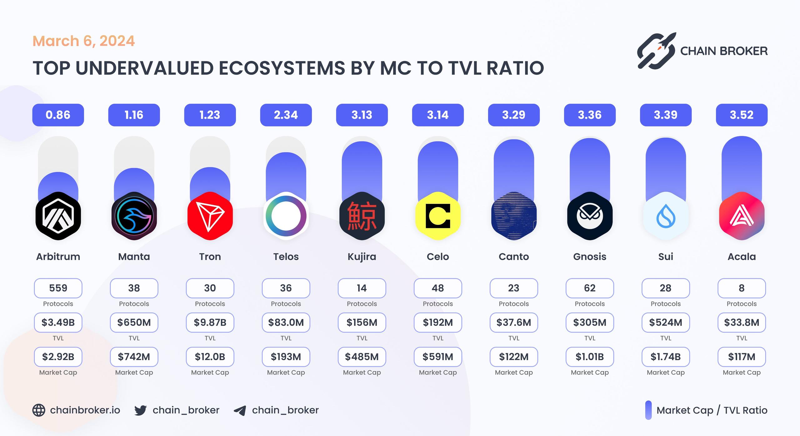 Top undervalued ecosystems by MC/TVL Ratio Top undervalued ecosystems by MC/TVL Ratio