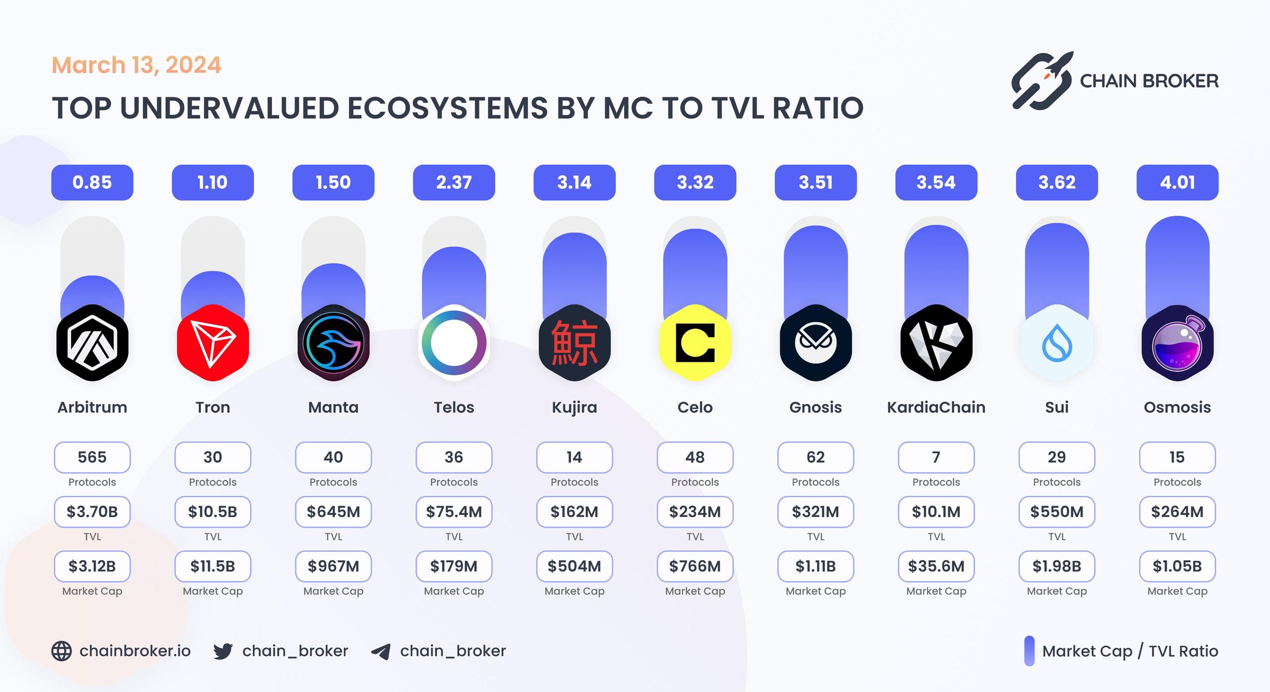 Top undervalued ecosystems by MC/TVL Ratio Top undervalued ecosystems by MC/TVL Ratio