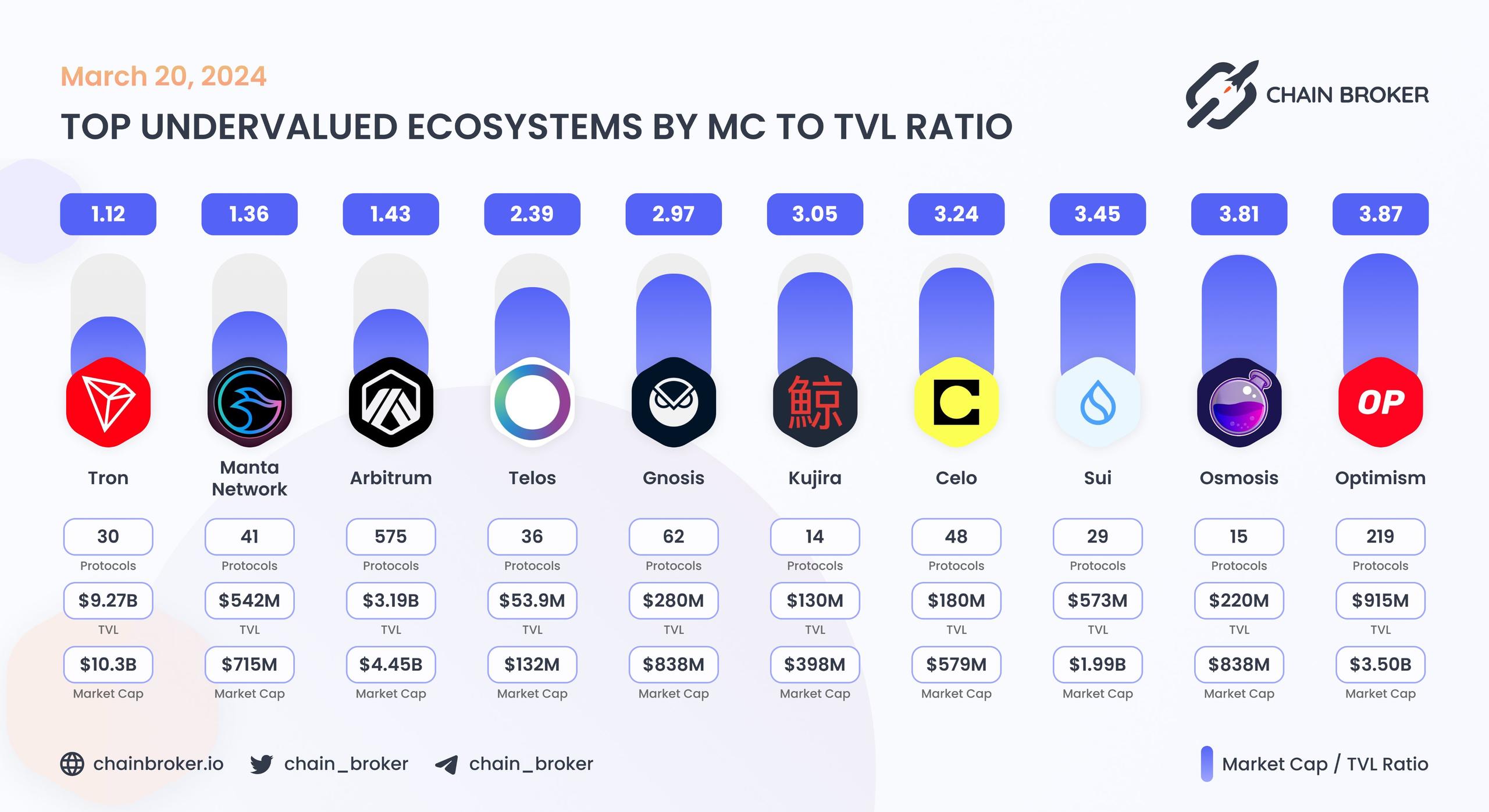 Top undervalued ecosystems by MC/TVL Ratio Top undervalued ecosystems by MC/TVL Ratio
