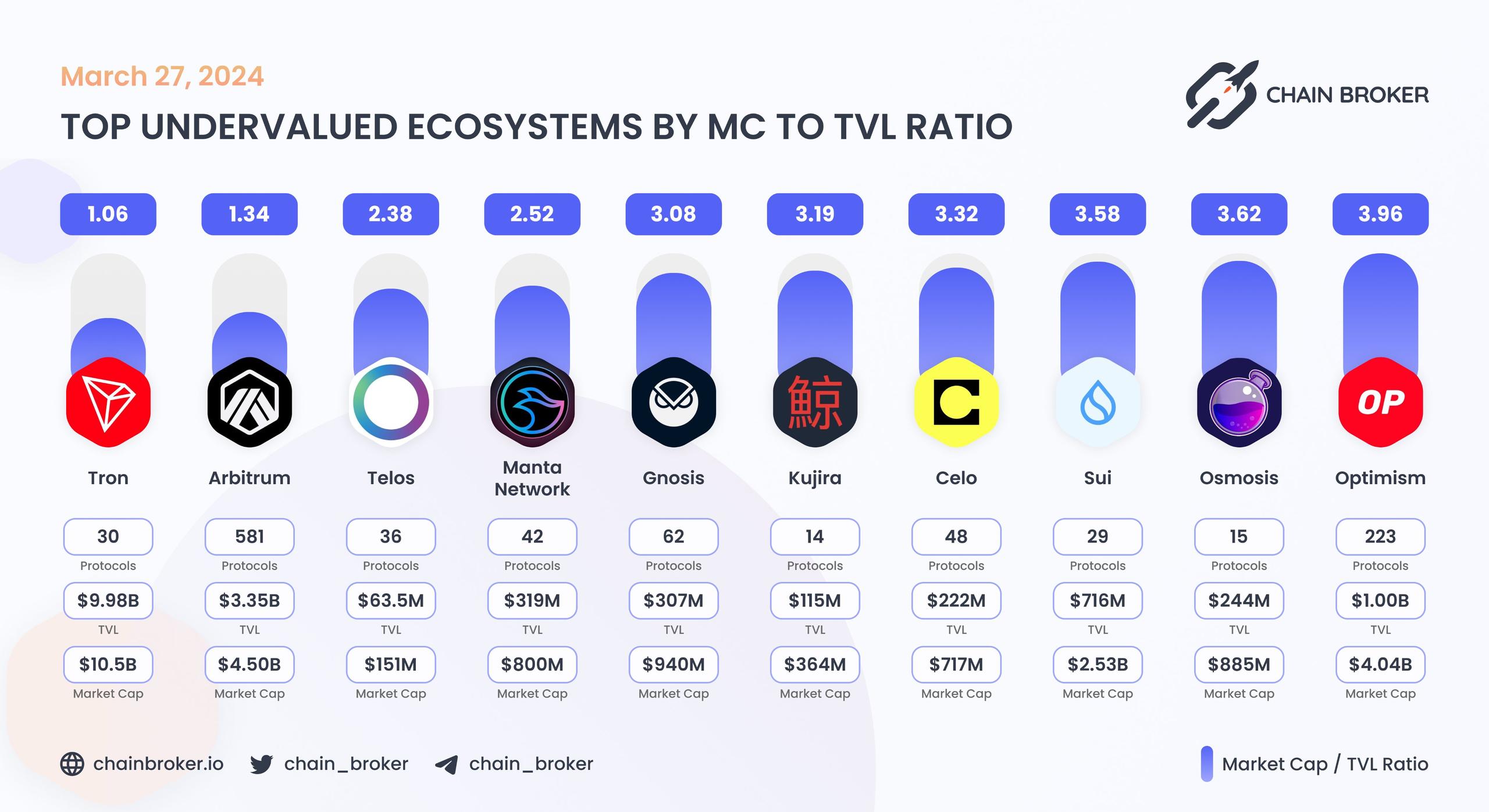 Top undervalued ecosystems by MC/TVL Ratio Top undervalued ecosystems by MC/TVL Ratio