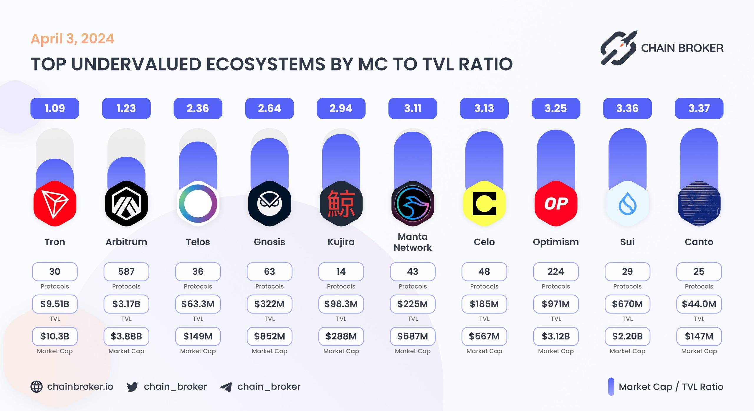Top undervalued ecosystems by MC/TVL Ratio Top undervalued ecosystems by MC/TVL Ratio