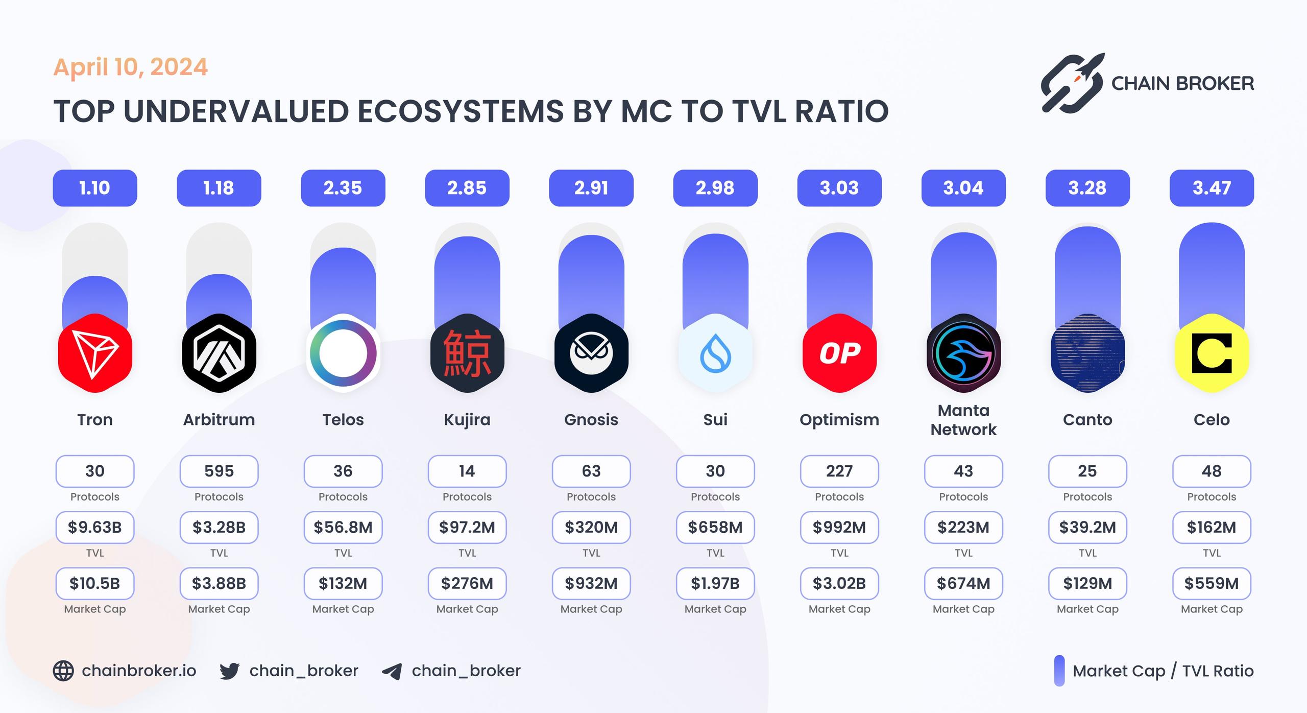 Top undervalued ecosystems by MC/TVL Ratio Top undervalued ecosystems by MC/TVL Ratio