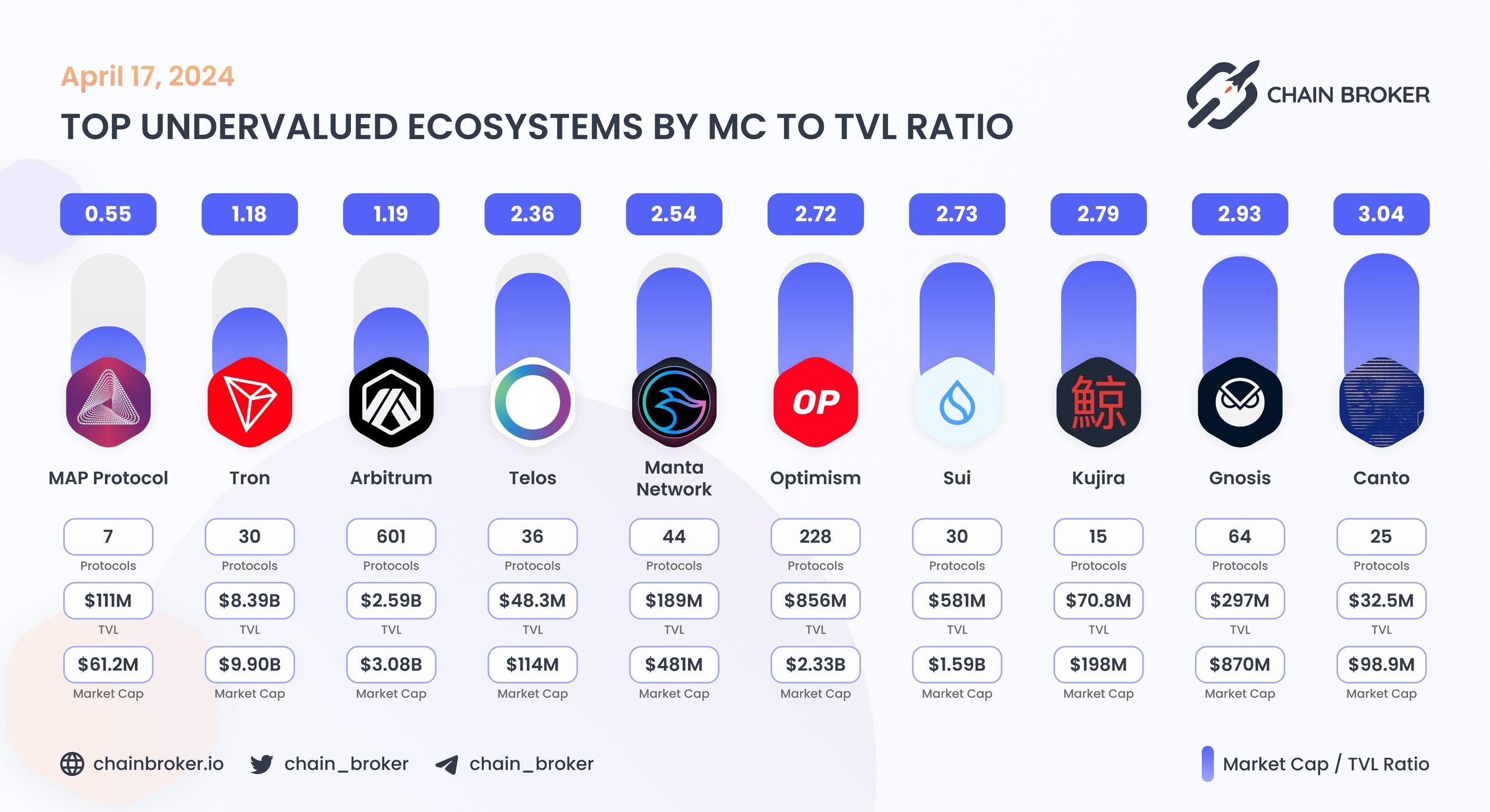 Top undervalued ecosystems by MC/TVL Ratio Top undervalued ecosystems by MC/TVL Ratio