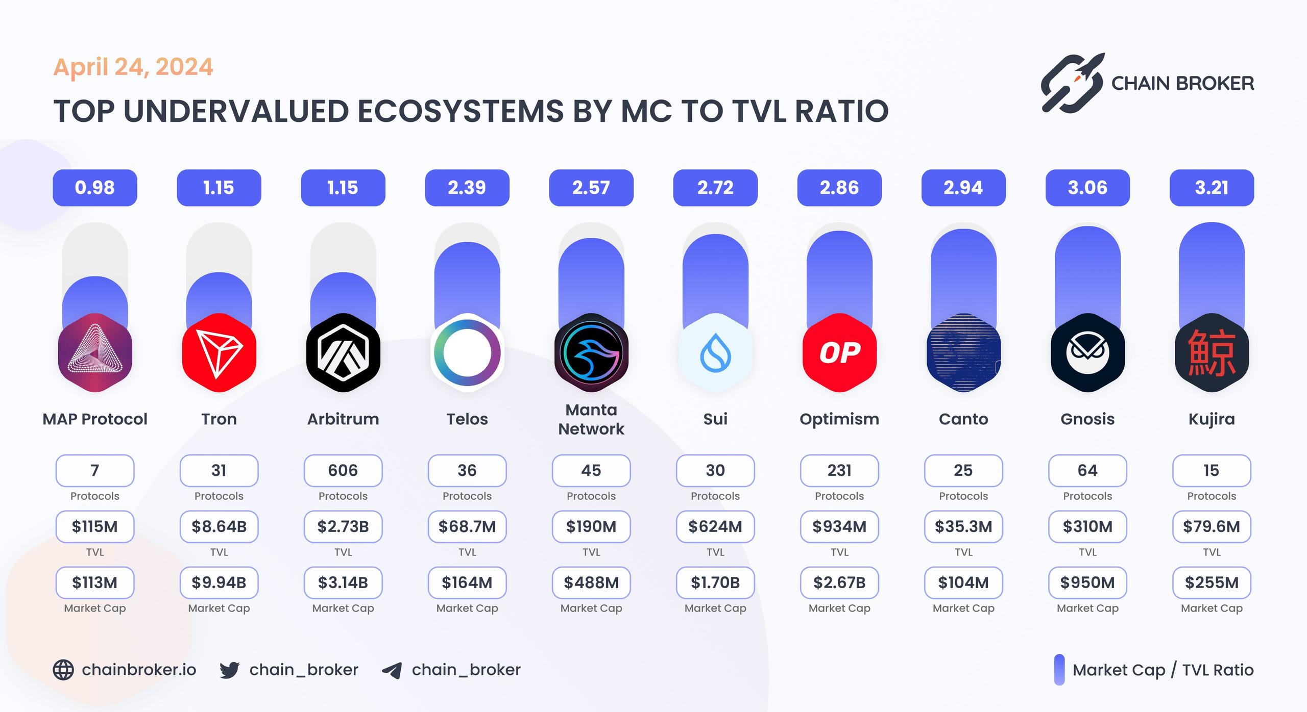 Top undervalued ecosystems by MC/TVL Ratio Top undervalued ecosystems by MC/TVL Ratio