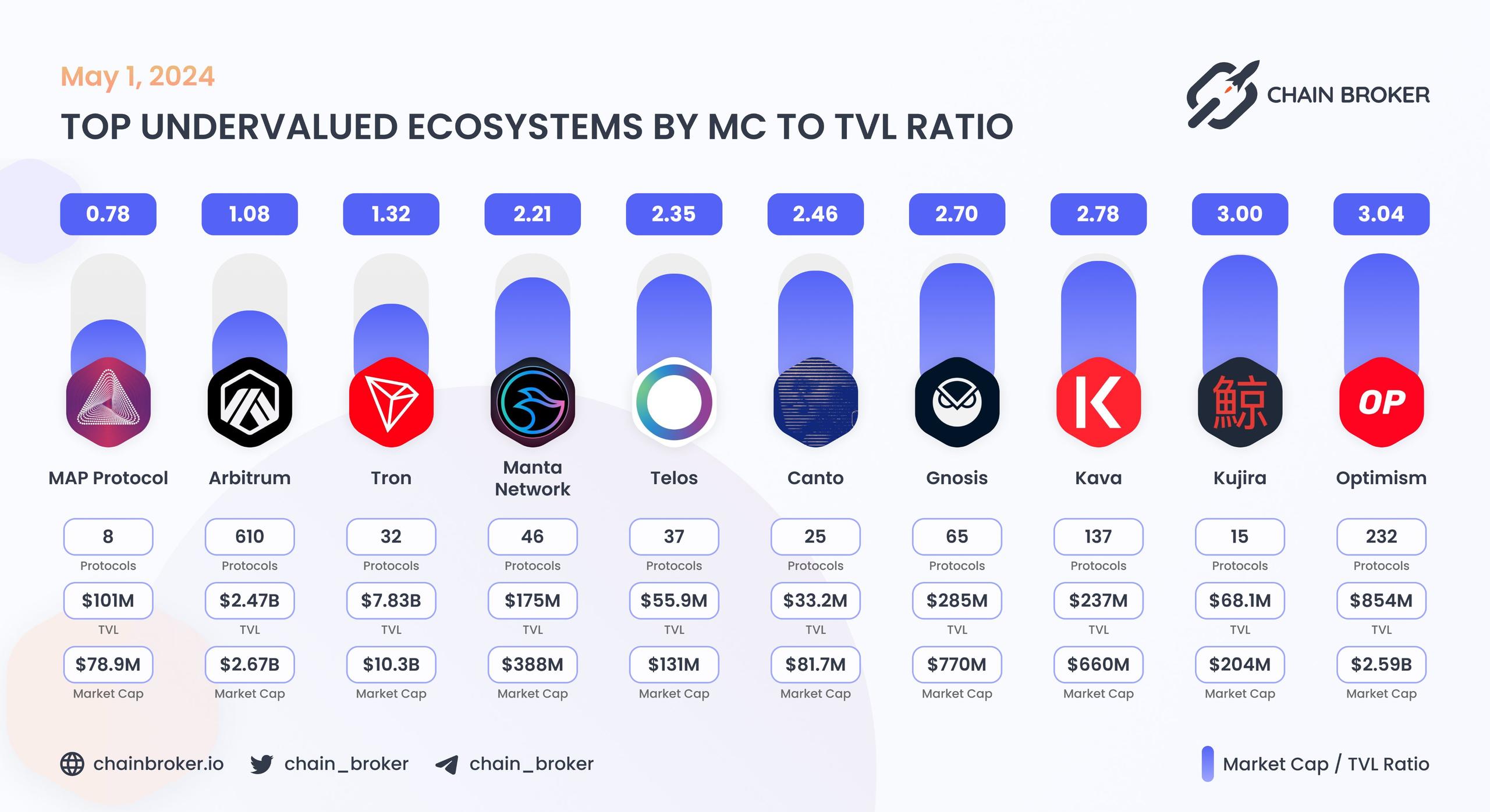 Top undervalued ecosystems by MC/TVL Ratio Top undervalued ecosystems by MC/TVL Ratio
