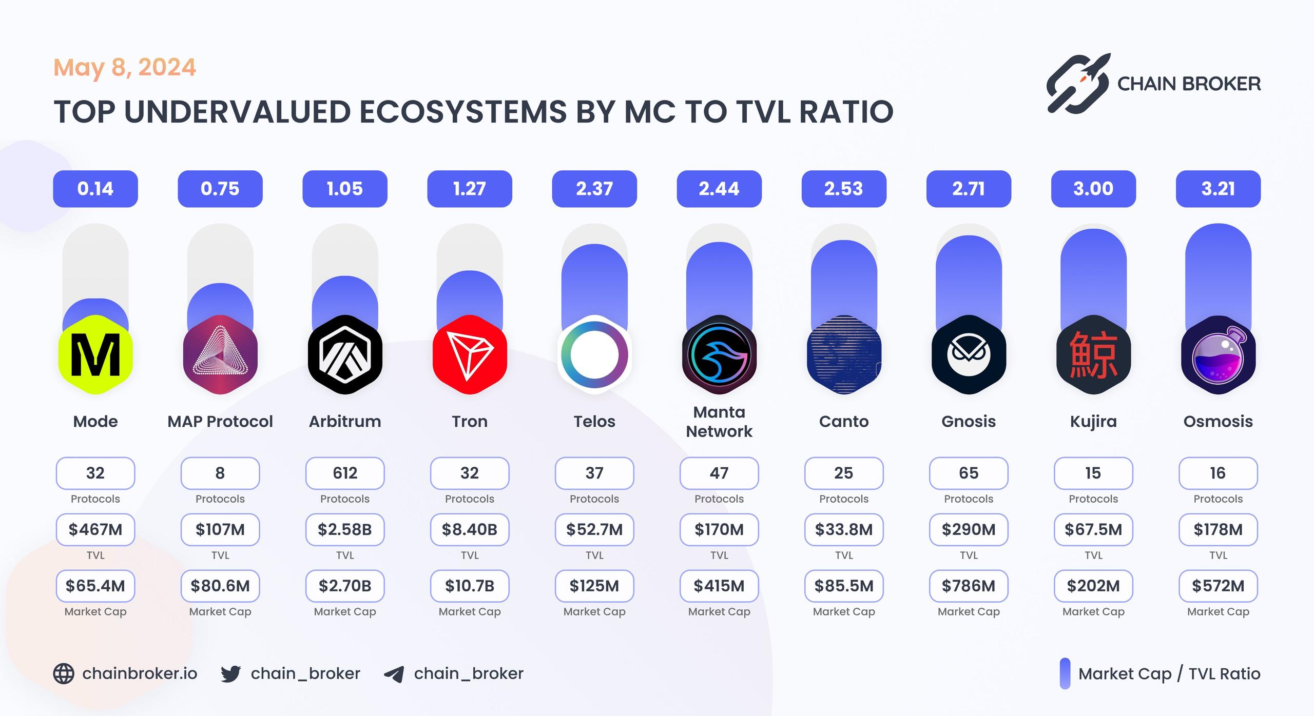 Top undervalued ecosystems by MC/TVL Ratio Top undervalued ecosystems by MC/TVL Ratio