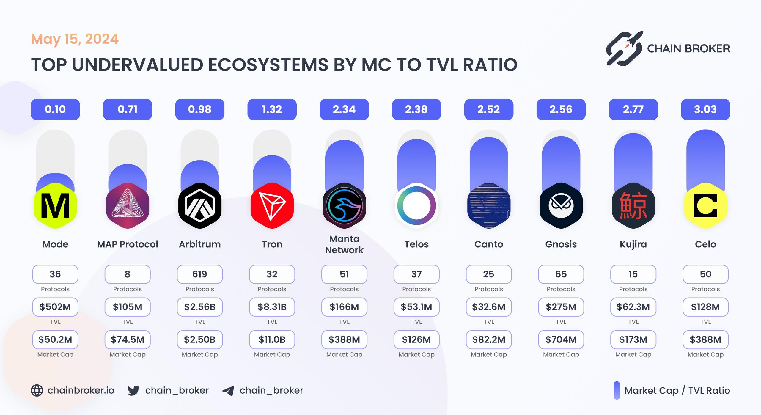 Top undervalued ecosystems by MC/TVL Ratio Top undervalued ecosystems by MC/TVL Ratio