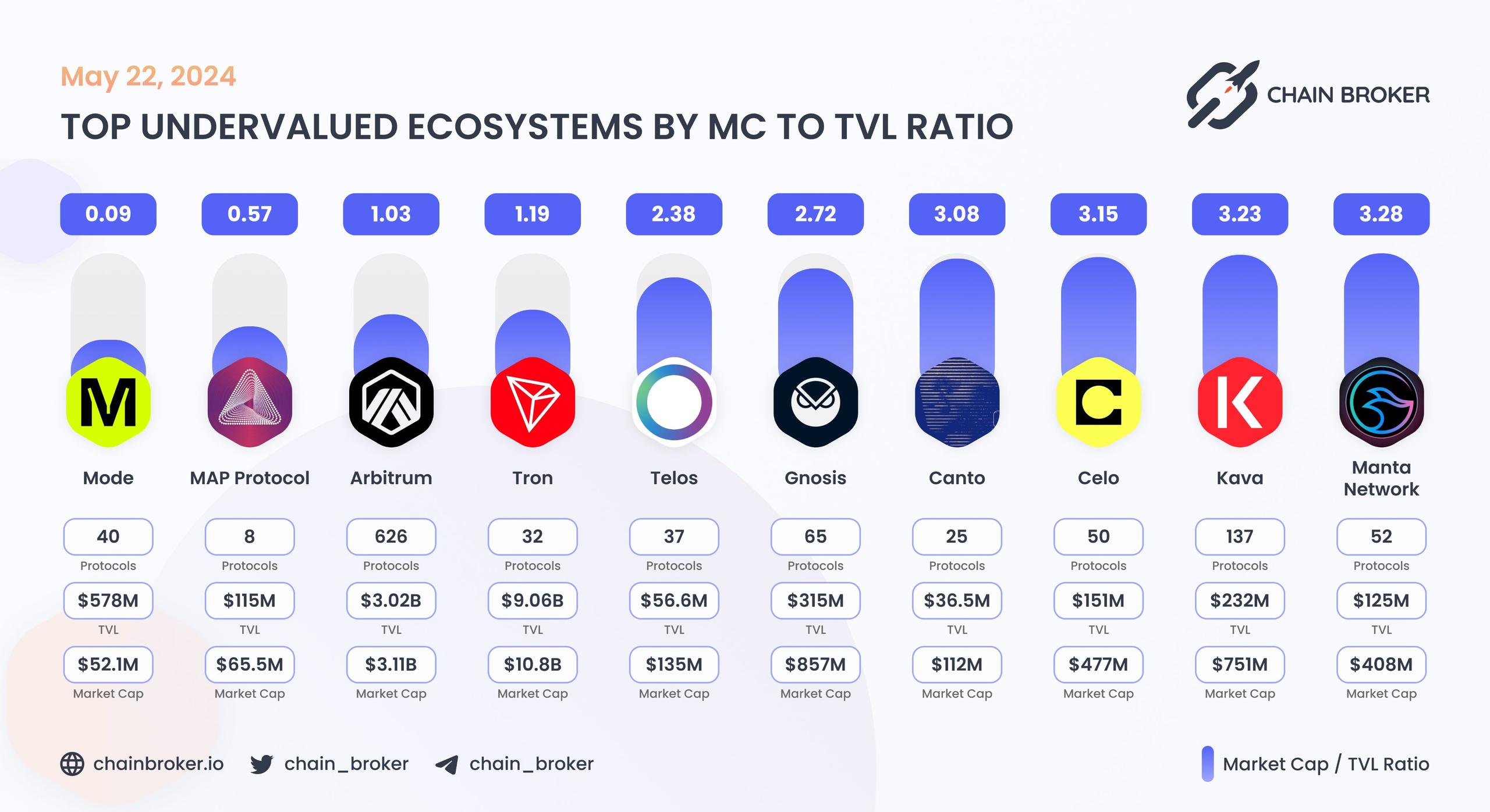 Top undervalued ecosystems by MC/TVL Ratio Top undervalued ecosystems by MC/TVL Ratio