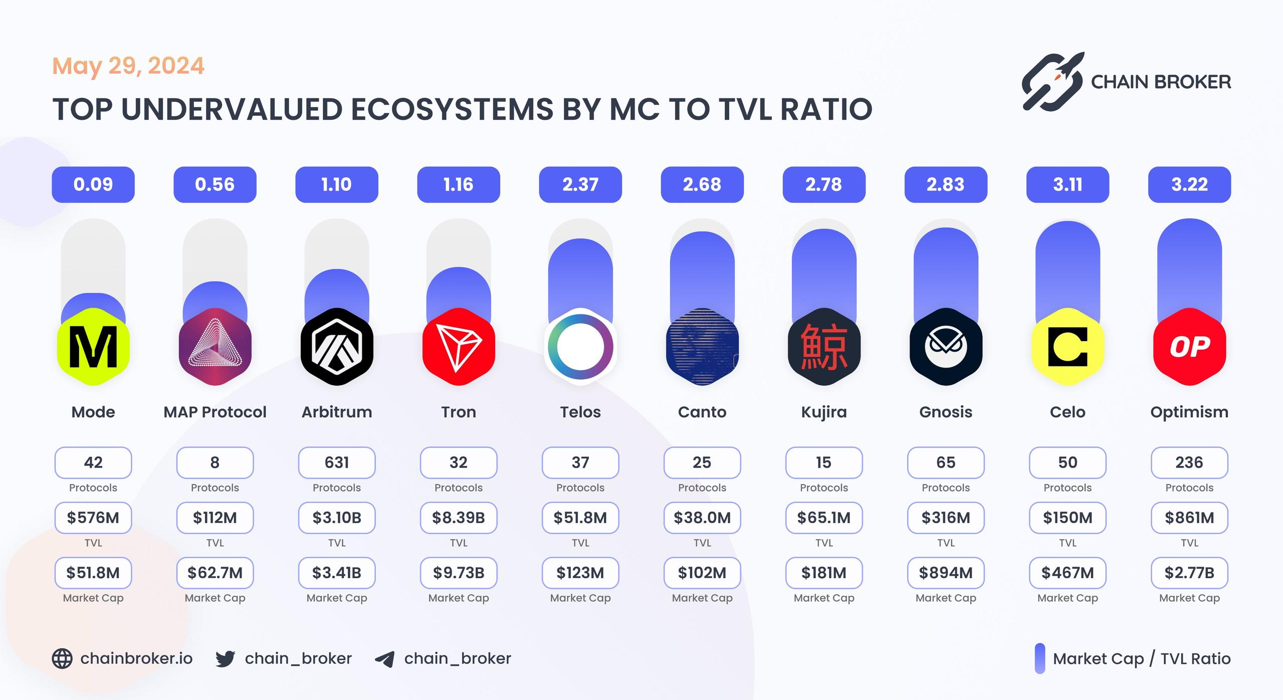 Top undervalued ecosystems by MC/TVL Ratio Top undervalued ecosystems by MC/TVL Ratio