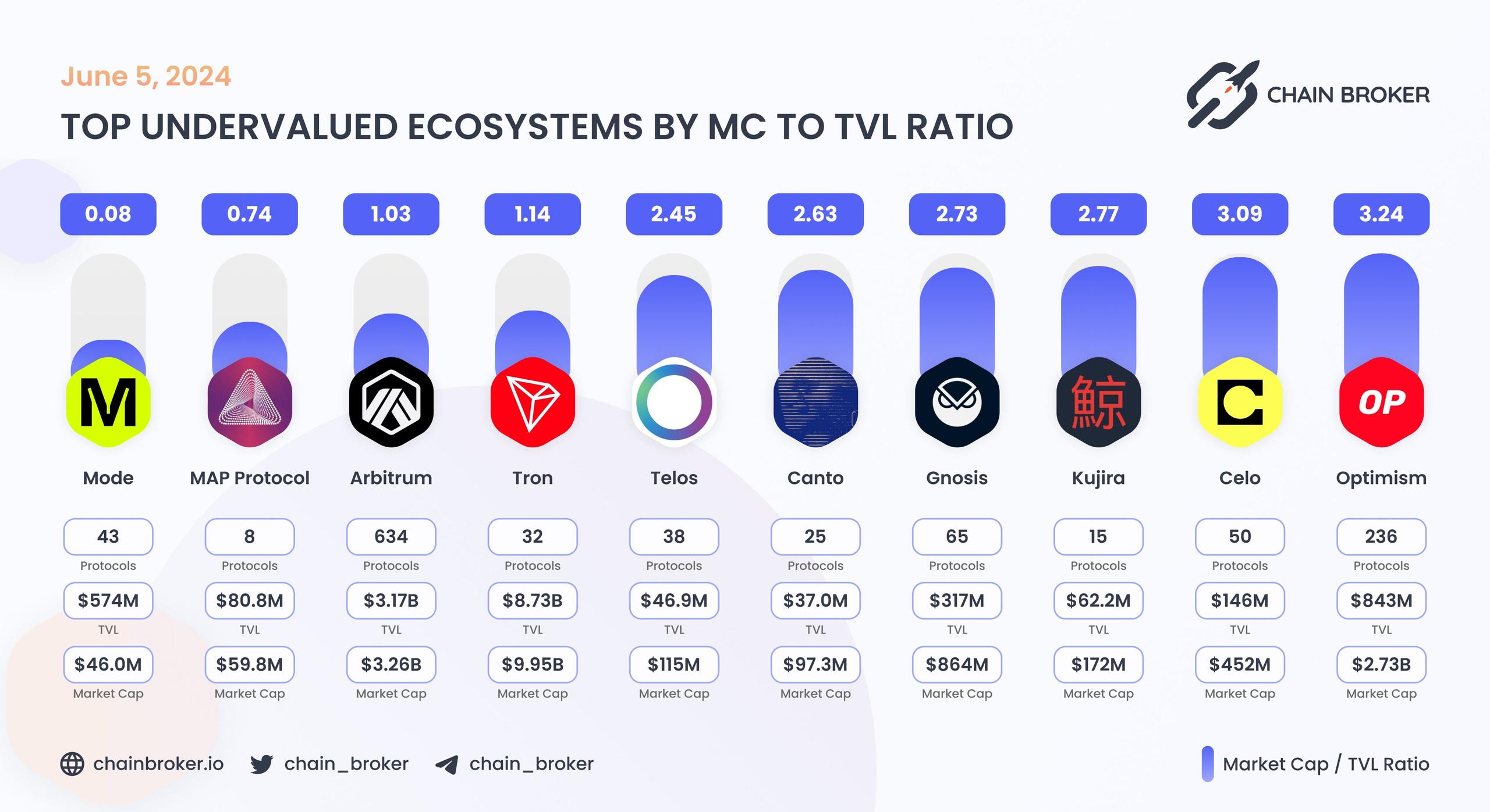 Top undervalued ecosystems by MC/TVL Ratio Top undervalued ecosystems by MC/TVL Ratio