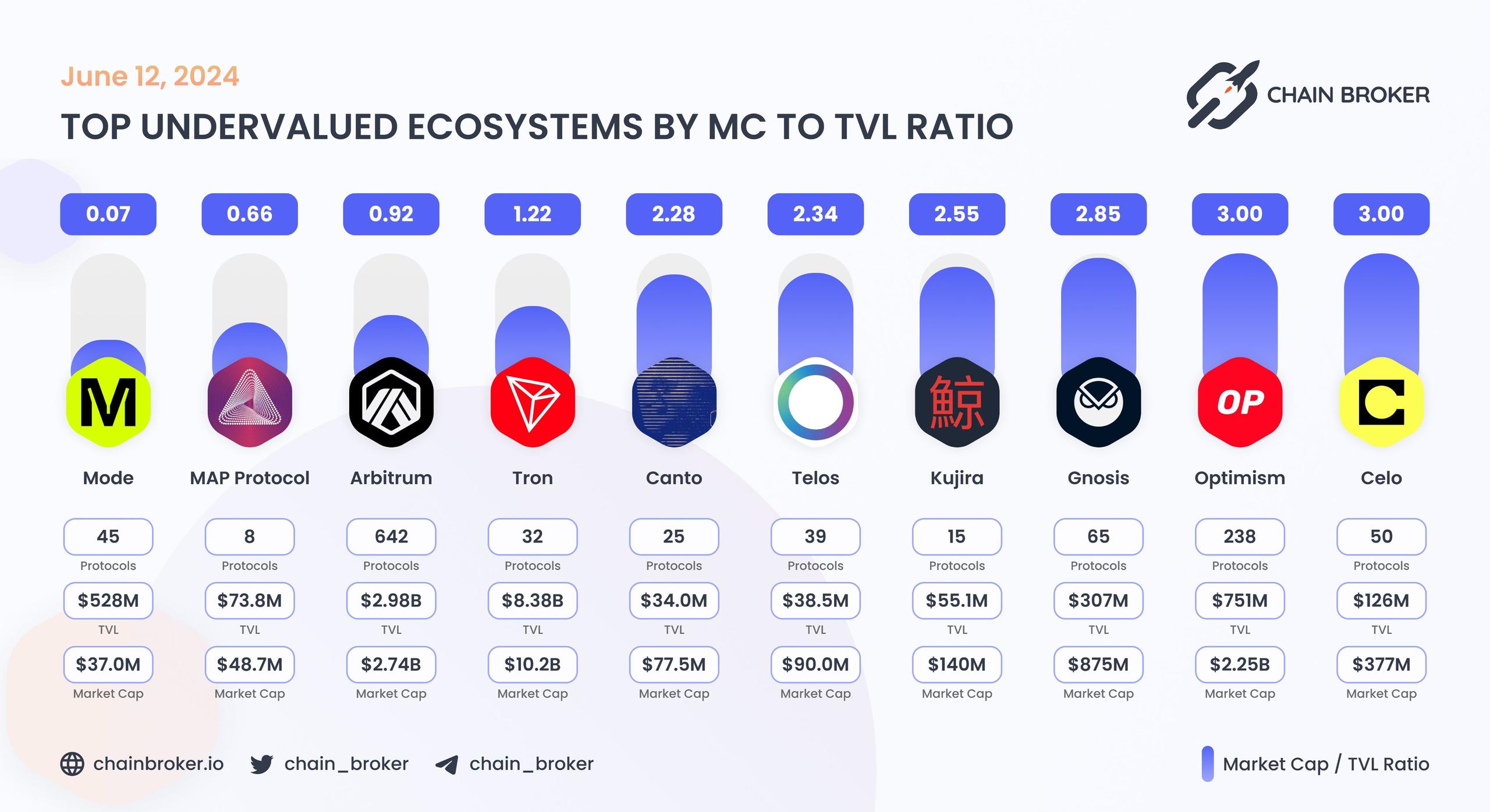 Top undervalued ecosystems by MC/TVL Ratio Top undervalued ecosystems by MC/TVL Ratio