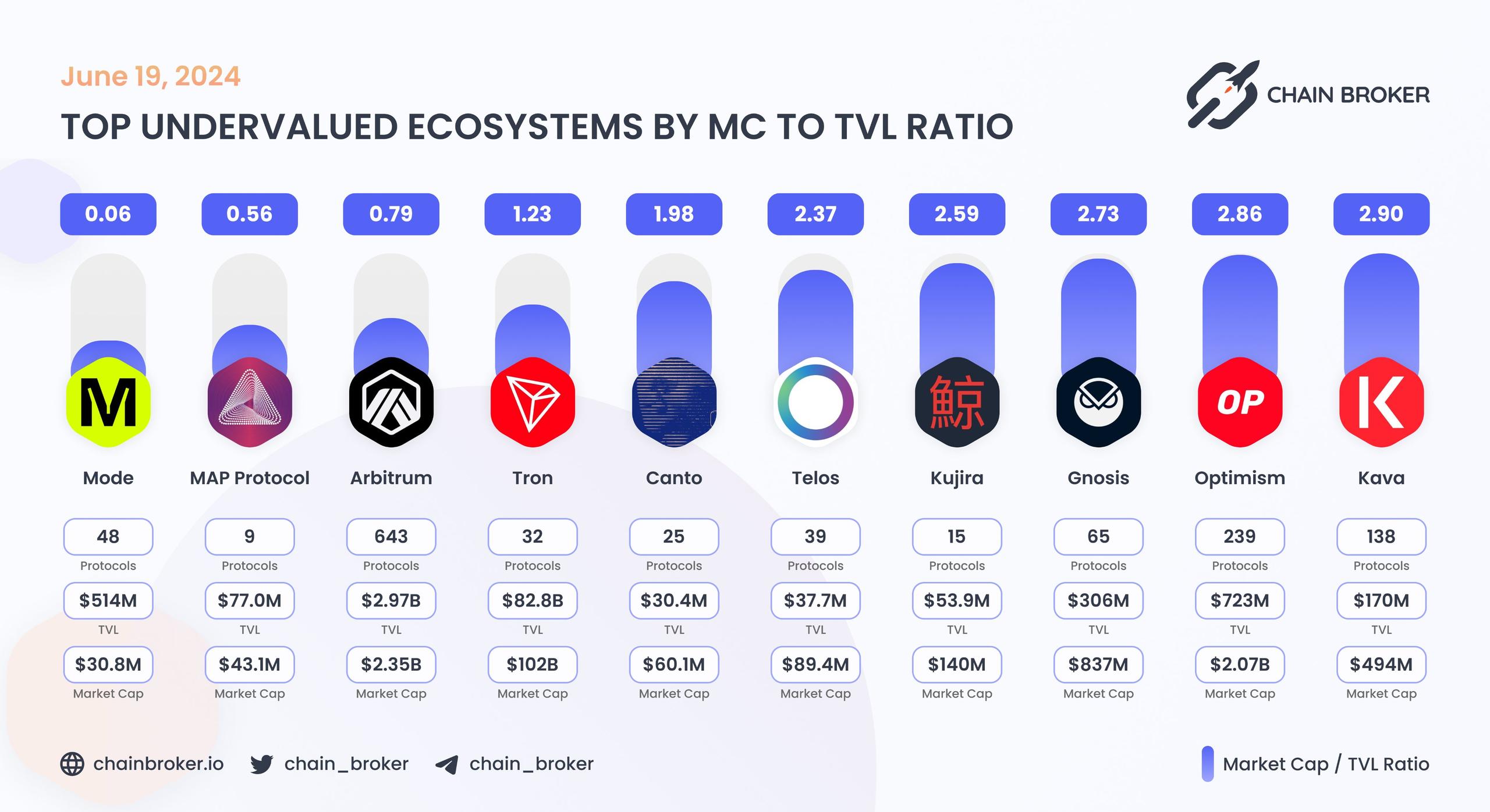 Top undervalued ecosystems by MC/TVL Ratio Top undervalued ecosystems by MC/TVL Ratio