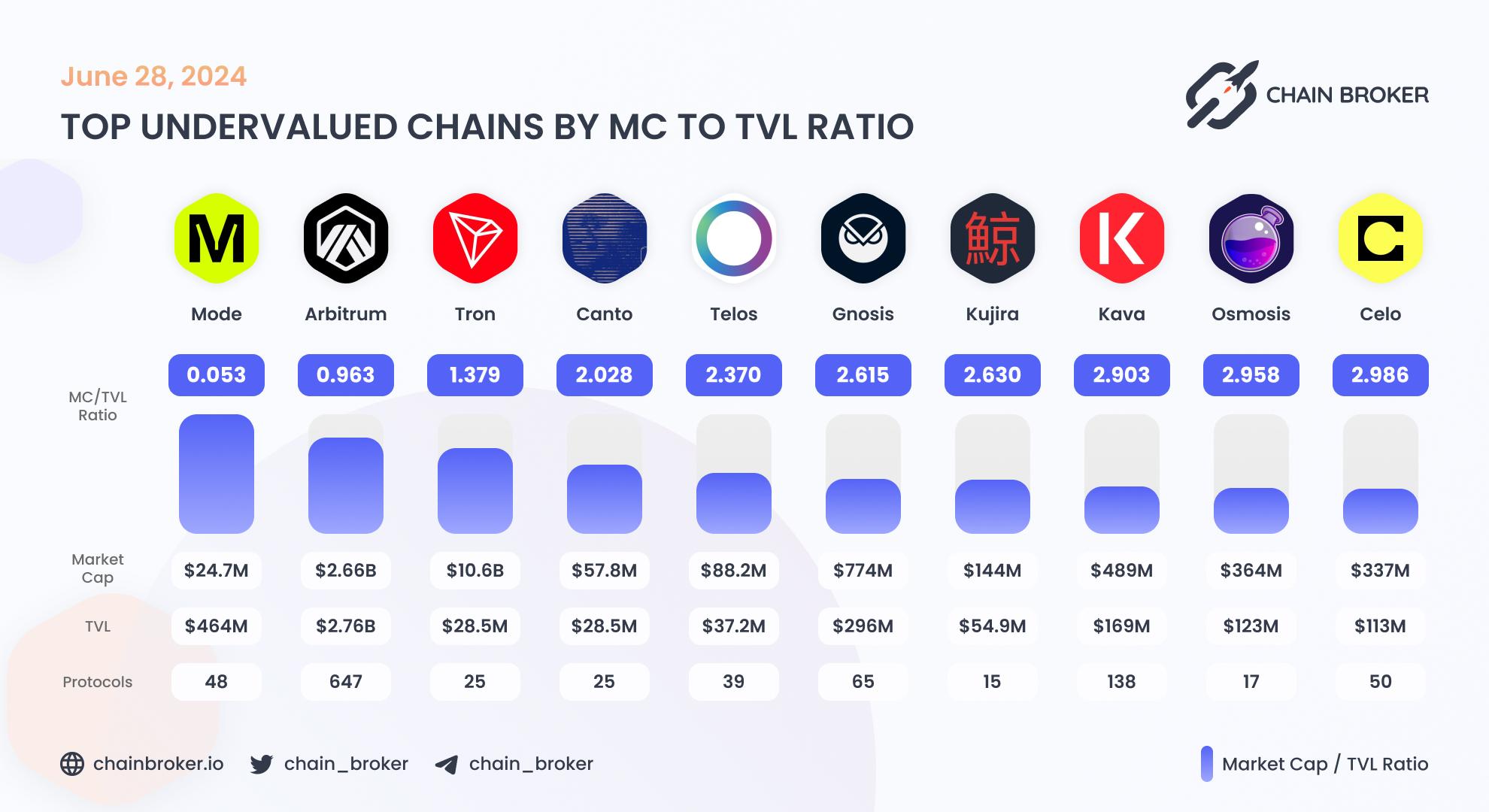 Top undervalued ecosystems by MC/TVL Ratio Top undervalued ecosystems by MC/TVL Ratio