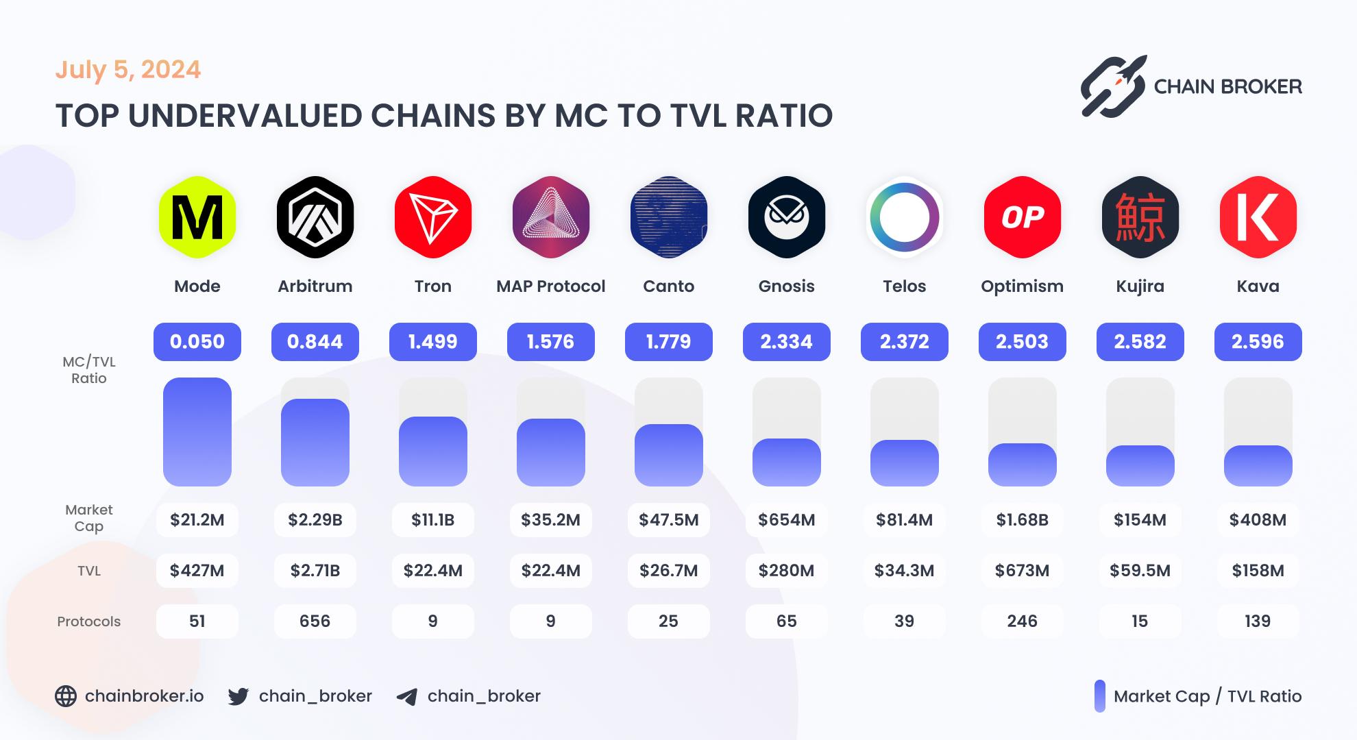 Top undervalued ecosystems by MC/TVL Ratio Top undervalued ecosystems by MC/TVL Ratio