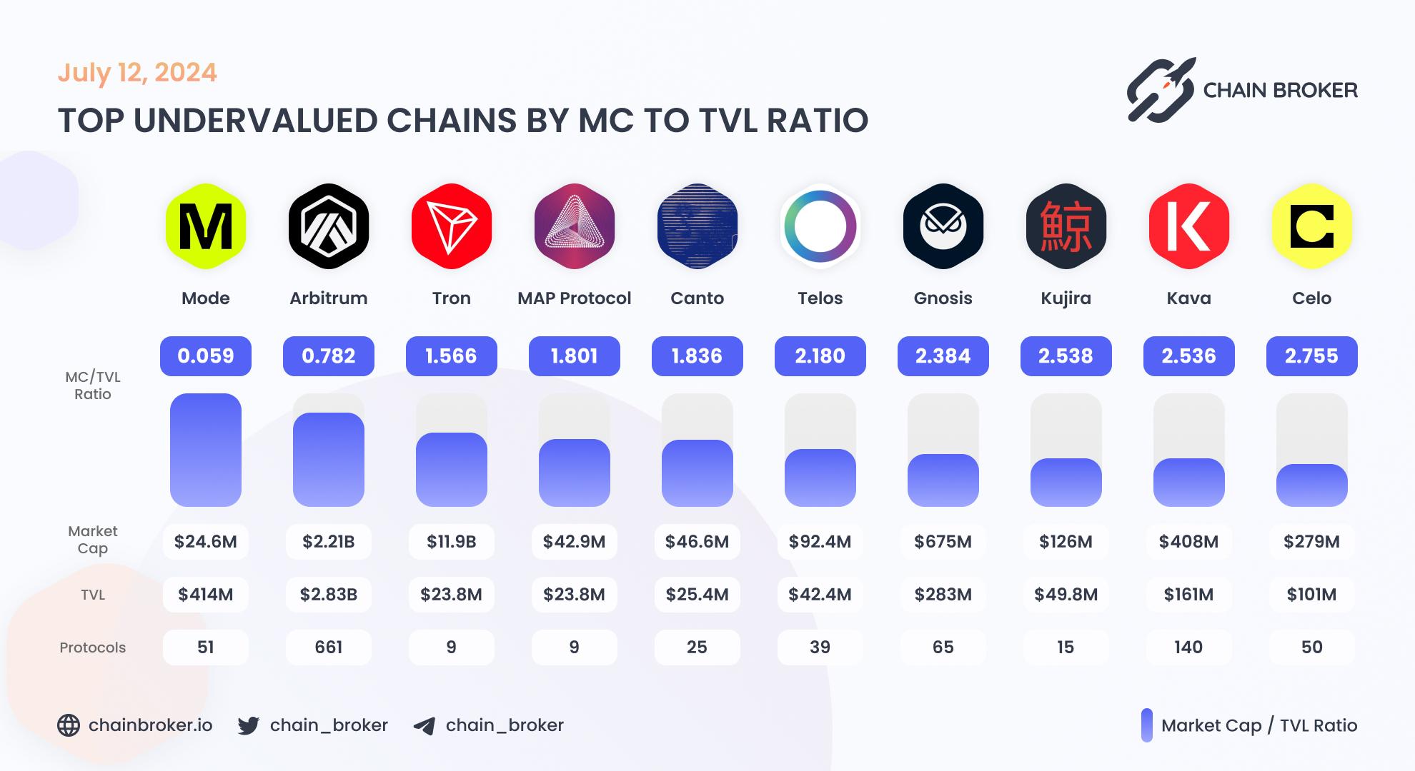 Top undervalued ecosystems by MC/TVL Ratio Top undervalued ecosystems by MC/TVL Ratio