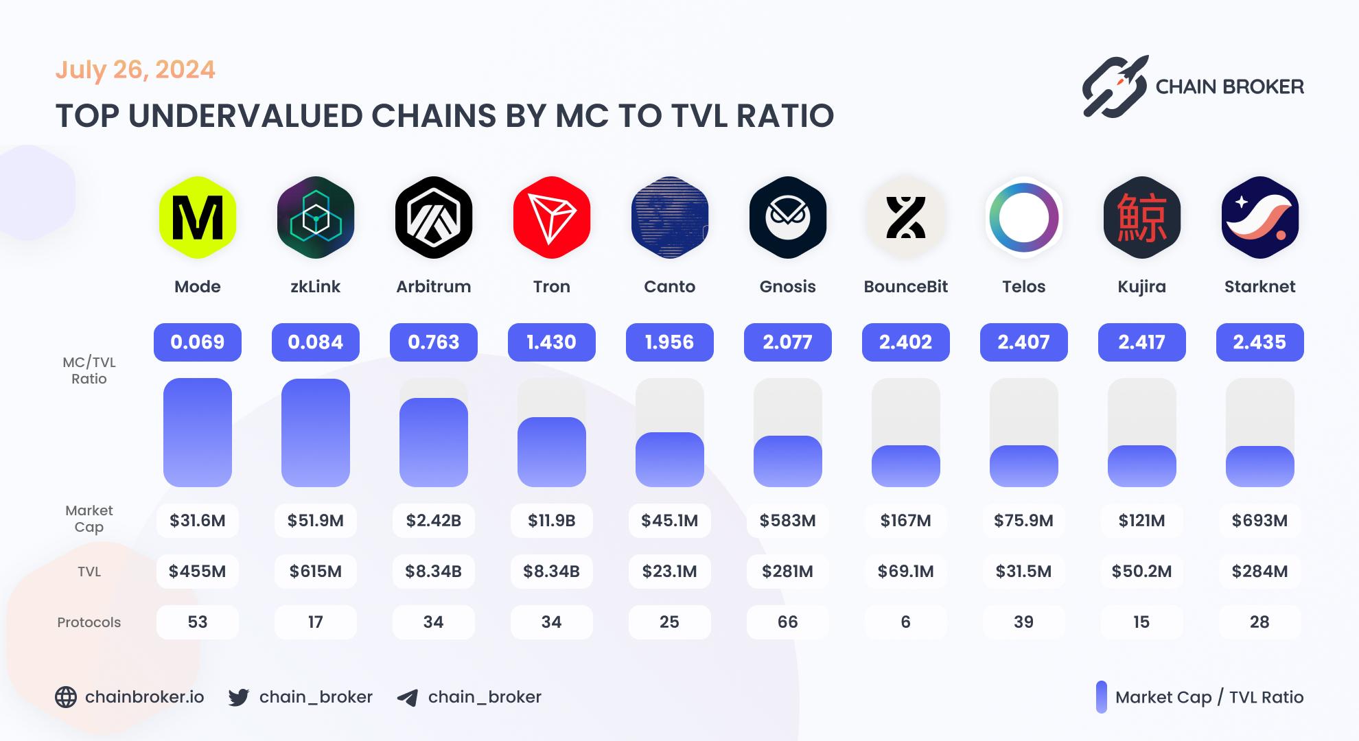 Top undervalued ecosystems by MC/TVL Ratio Top undervalued ecosystems by MC/TVL Ratio