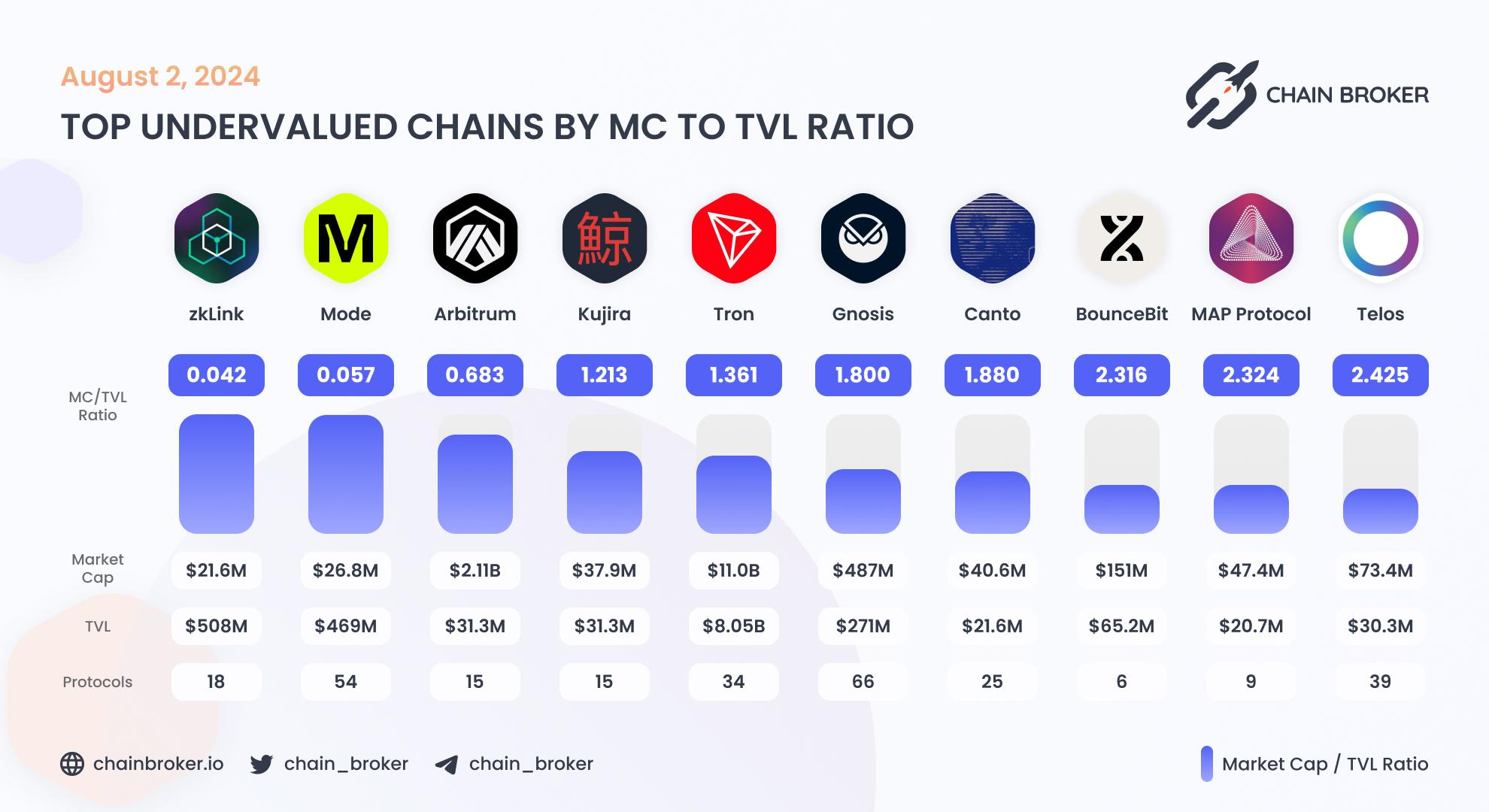 Top undervalued ecosystems by MC/TVL Ratio Top undervalued ecosystems by MC/TVL Ratio